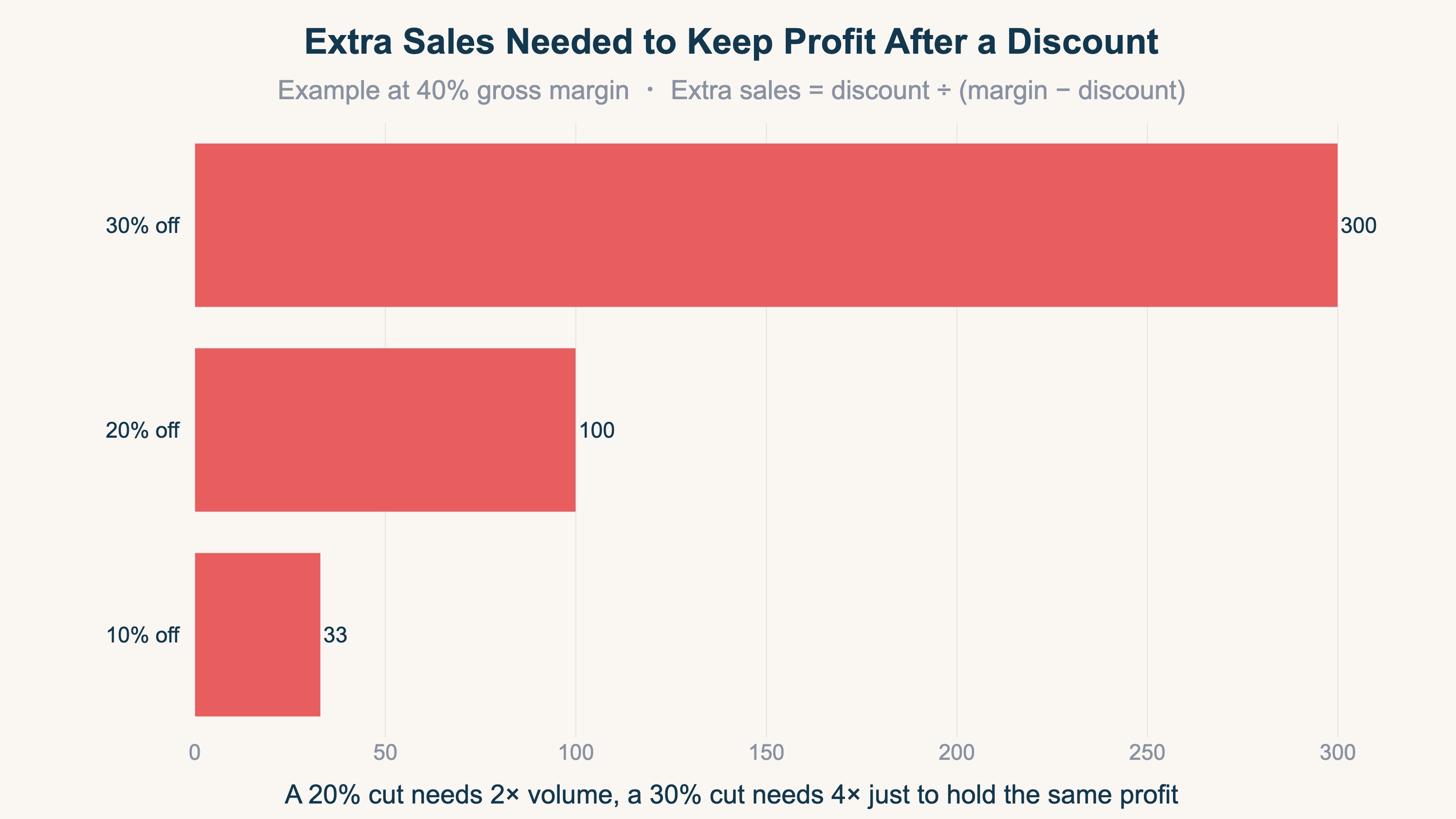 Extra sales needed to keep profit after a discount: for a product at 40% gross margin, the volume increase required at 10%, 20%, and 30% off