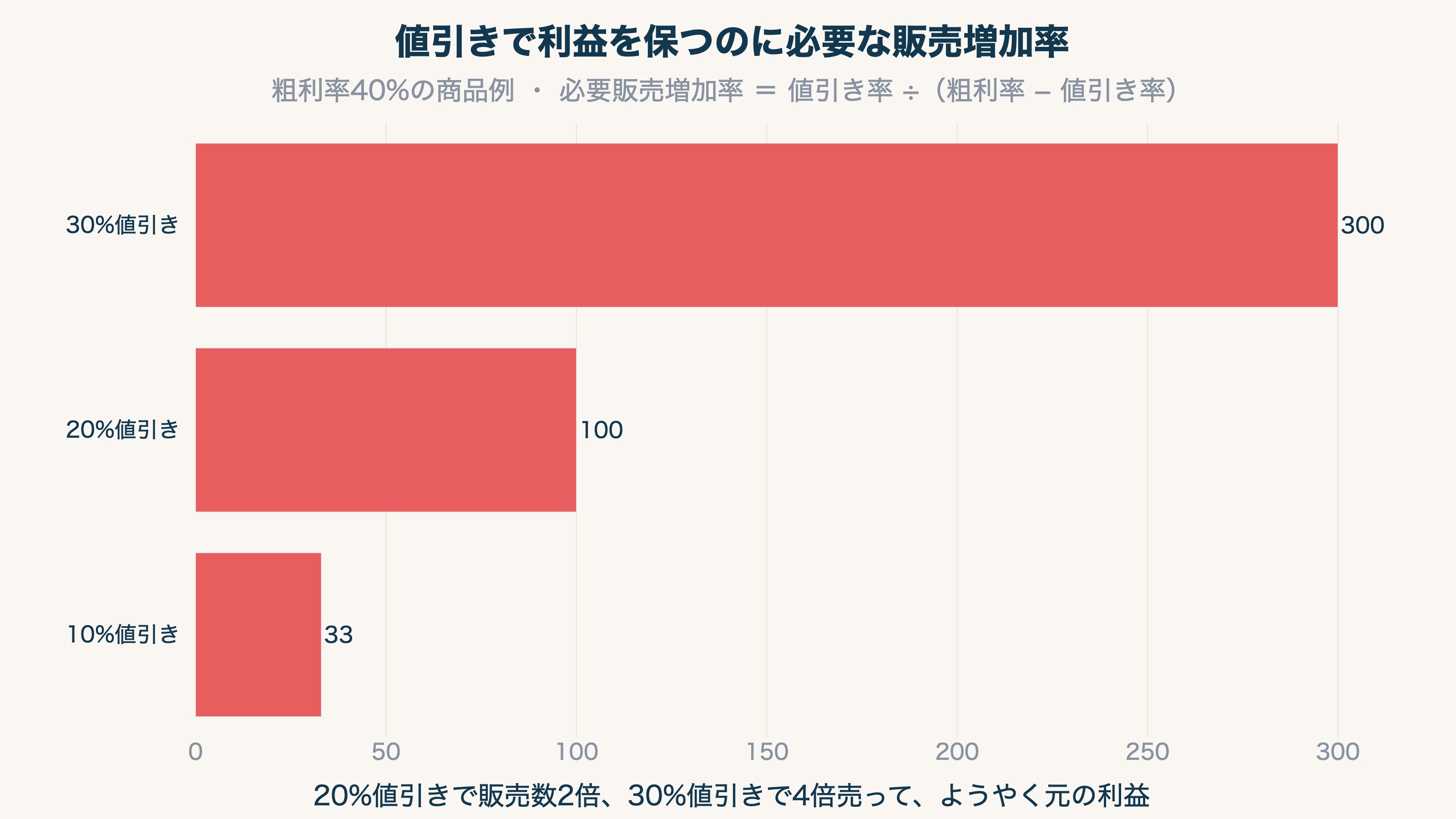 値引き率別の必要販売増加率:粗利率40%の商品で10%・20%・30%値引きしたとき、元の利益を保つのに必要な販売増加