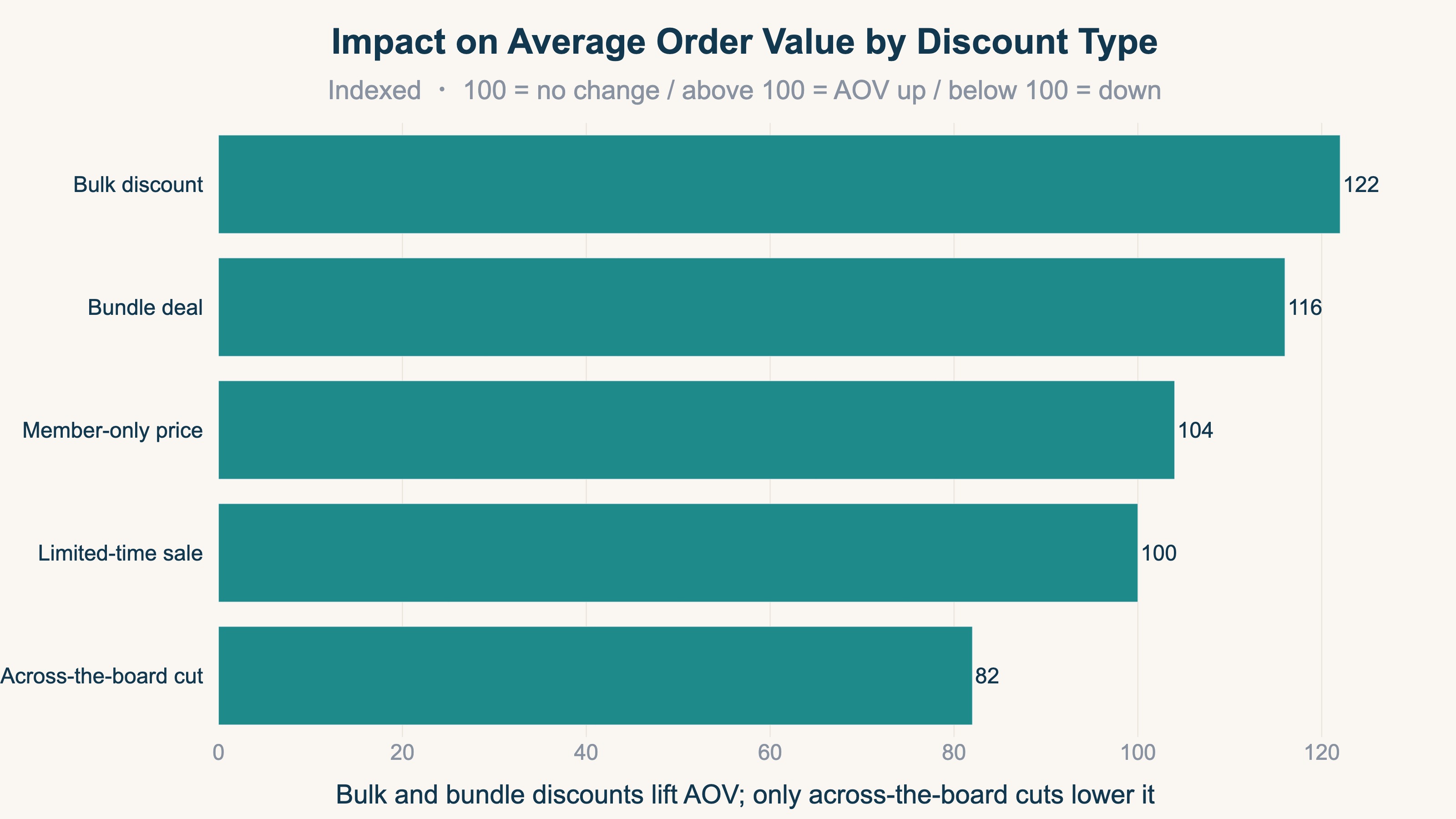 Impact on average order value by discount type: how bulk, bundle, member-only, limited-time, and across-the-board cuts move AOV