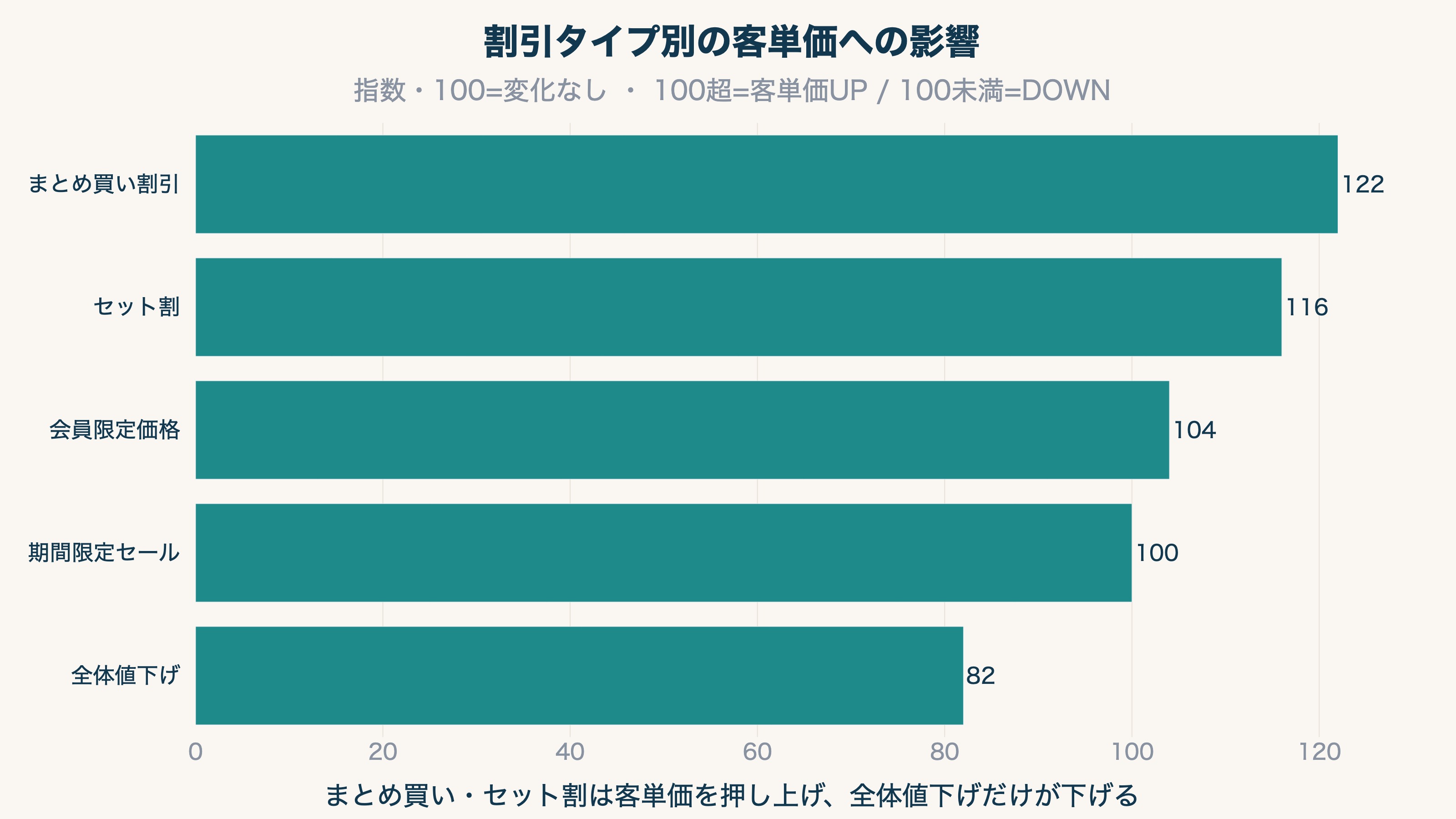 割引タイプ別の客単価への影響:まとめ買い・セット割・会員限定・期間限定・全体値下げが客単価をどう動かすかの比較