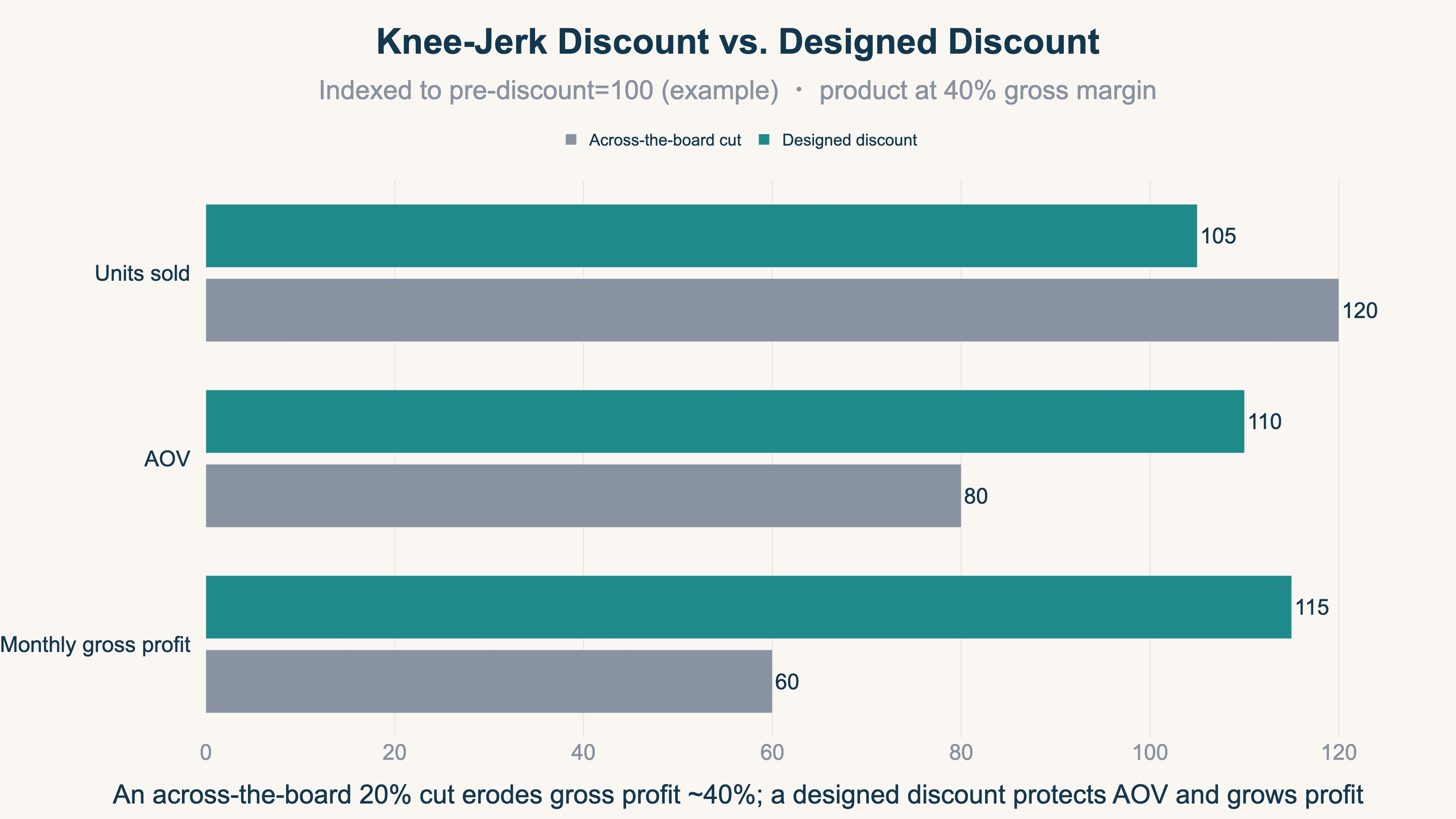 Knee-jerk discount vs. designed discount: how AOV, units sold, and monthly gross profit change for a product at 40% gross margin