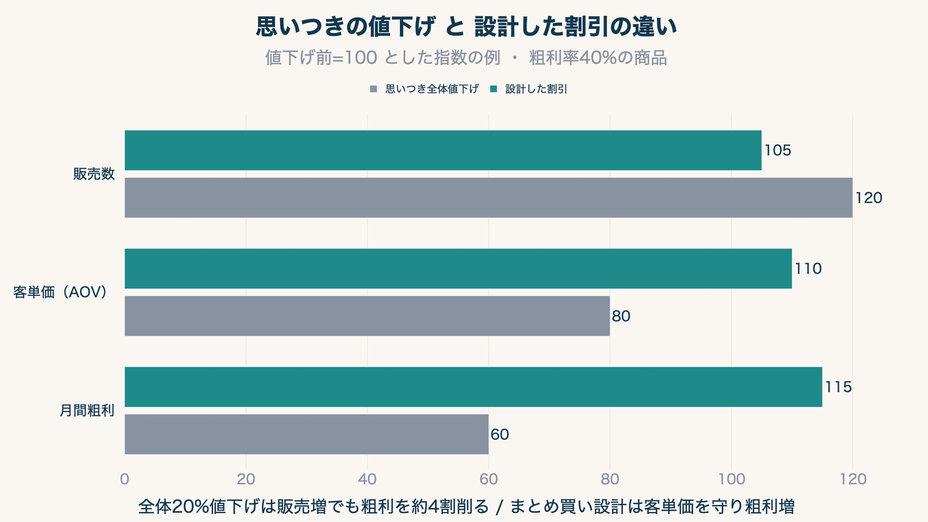 割引の設計あり・なしの利益比較:思いつきの全体20%値下げとまとめ買い設計で、客単価と利益がどう変わるか