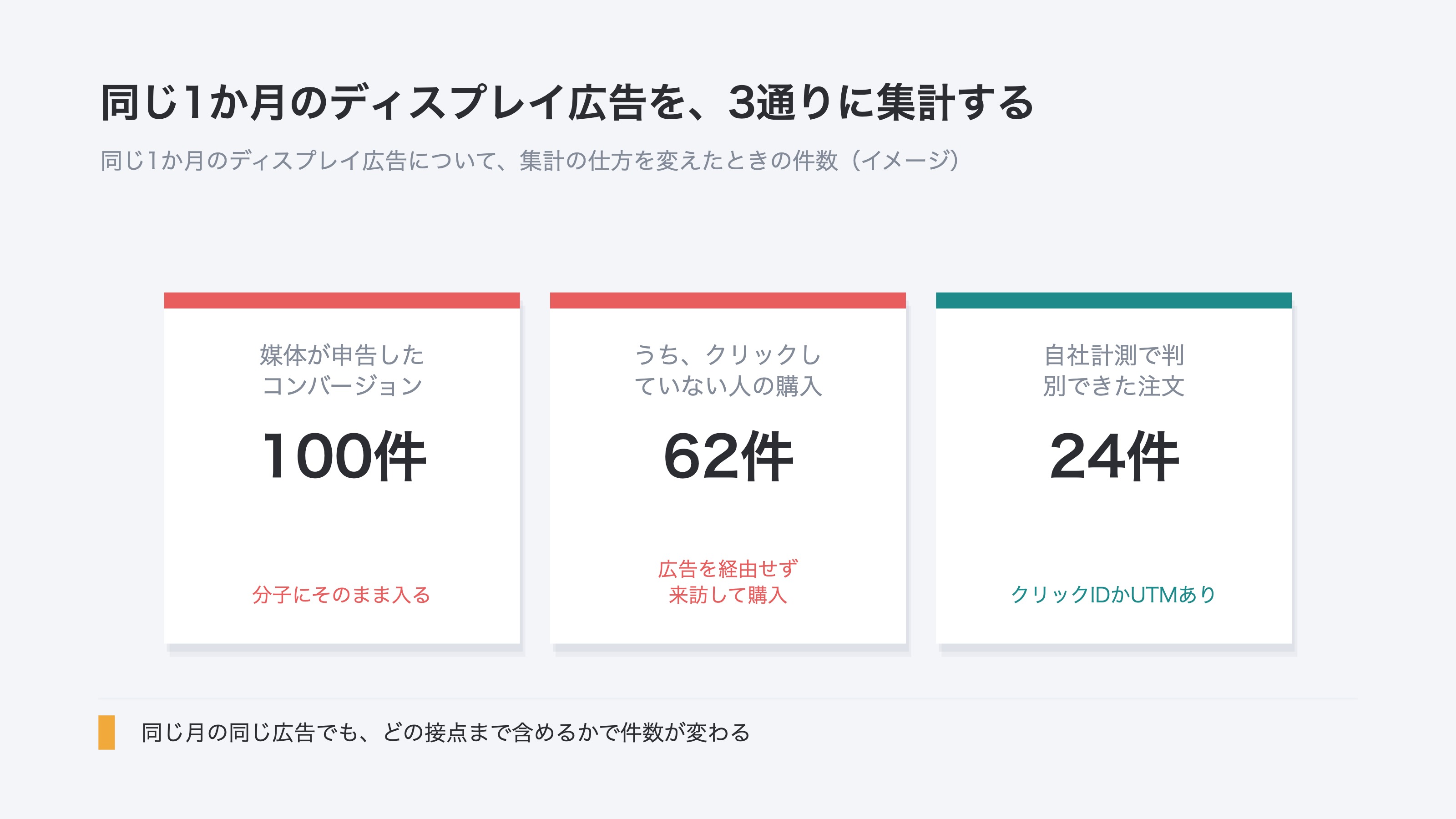 (同じ1か月のディスプレイ広告のコンバージョンを3通りに集計したカード。媒体の申告100件、うちクリックしていない人の購入62件、自社計測で判別できた注文24件。イメージ)