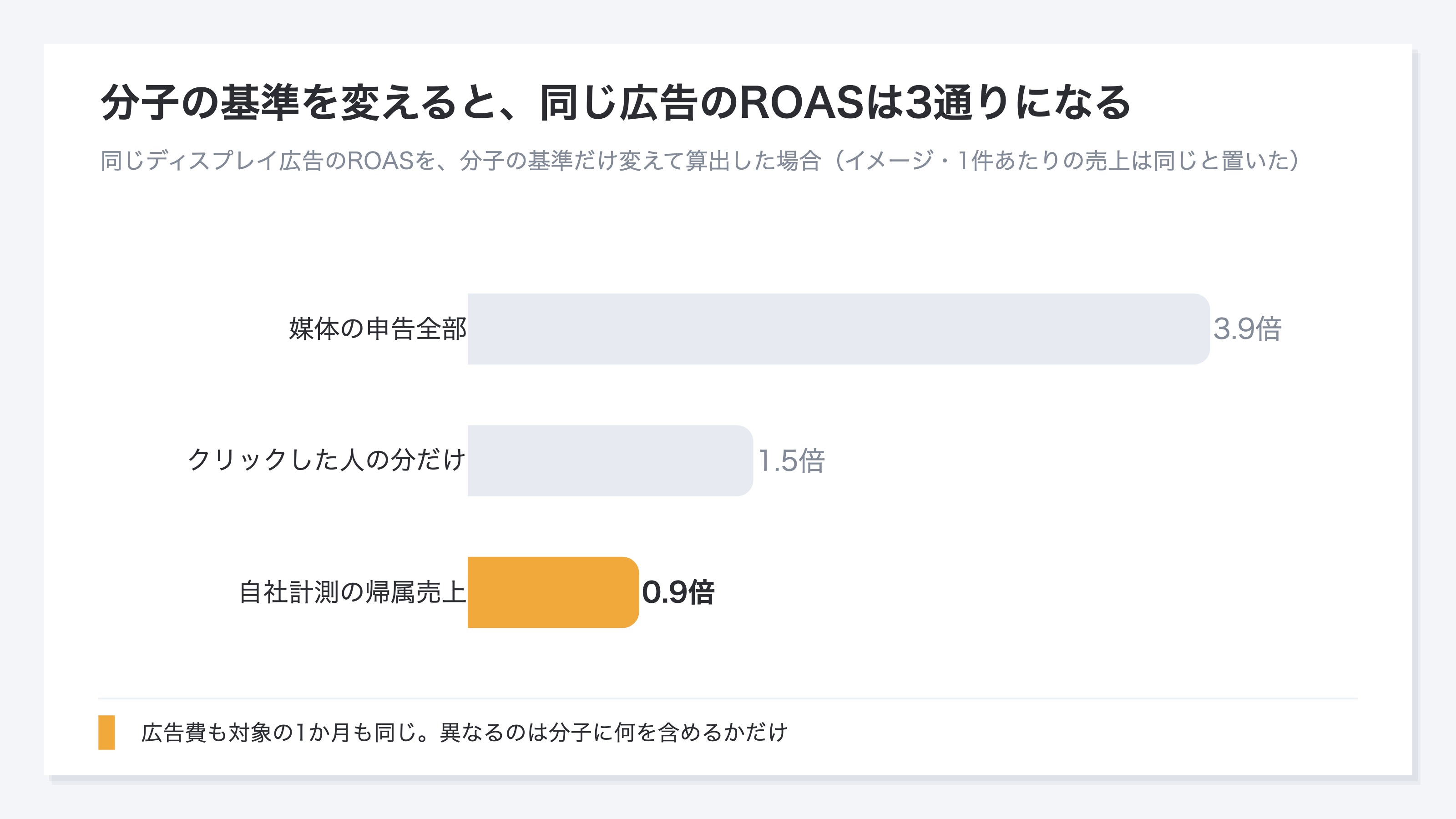 (同じディスプレイ広告のROASを分子の基準だけ変えて算出した棒グラフ。媒体の申告全部で3.9倍、クリックした人の分だけで1.5倍、自社計測の帰属売上で0.9倍。イメージ)