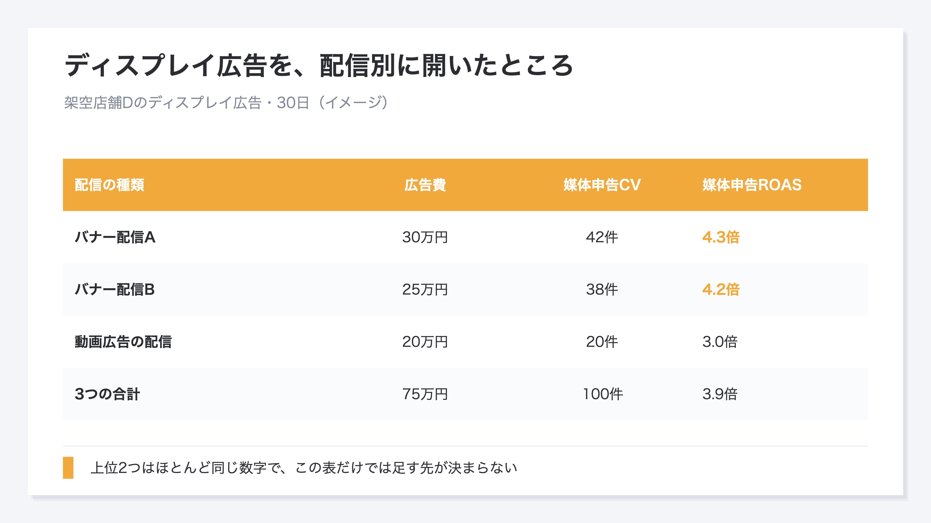 (架空店舗Dのディスプレイ広告を配信別に見た表。バナー配信Aは広告費30万円・媒体申告CV42件・ROAS4.3倍、バナー配信Bは25万円・38件・4.2倍、動画広告の配信は20万円・20件・3.0倍。合計75万円・100件・3.9倍。イメージ)