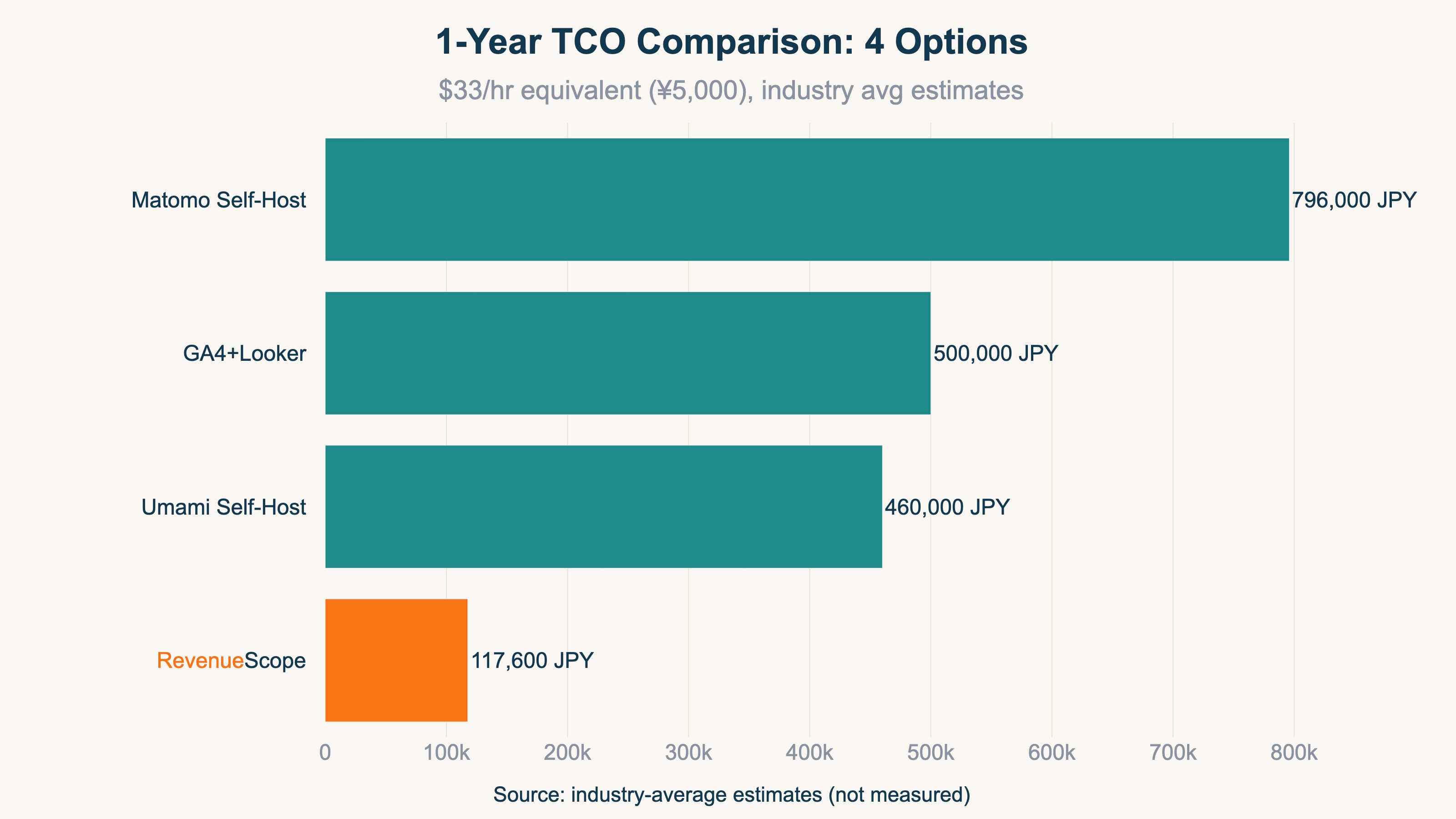 1-Year TCO Comparison: 4 Options