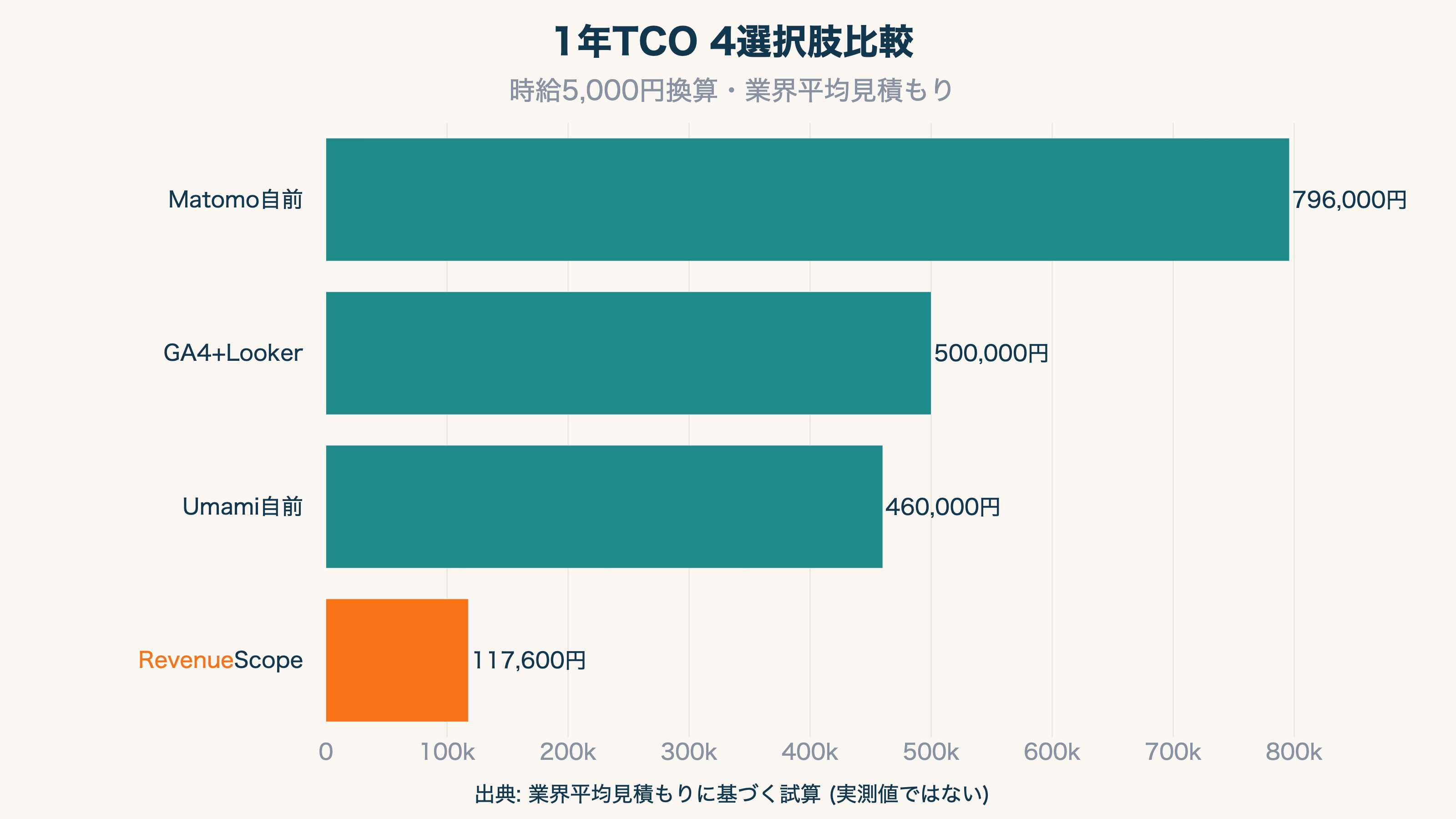 1年TCO 4選択肢比較