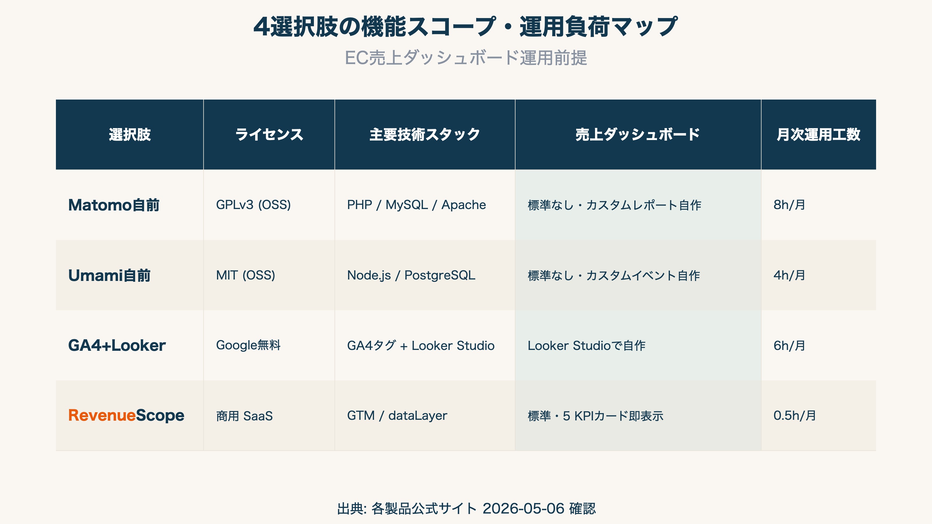 4選択肢の機能スコープ・運用負荷マップ