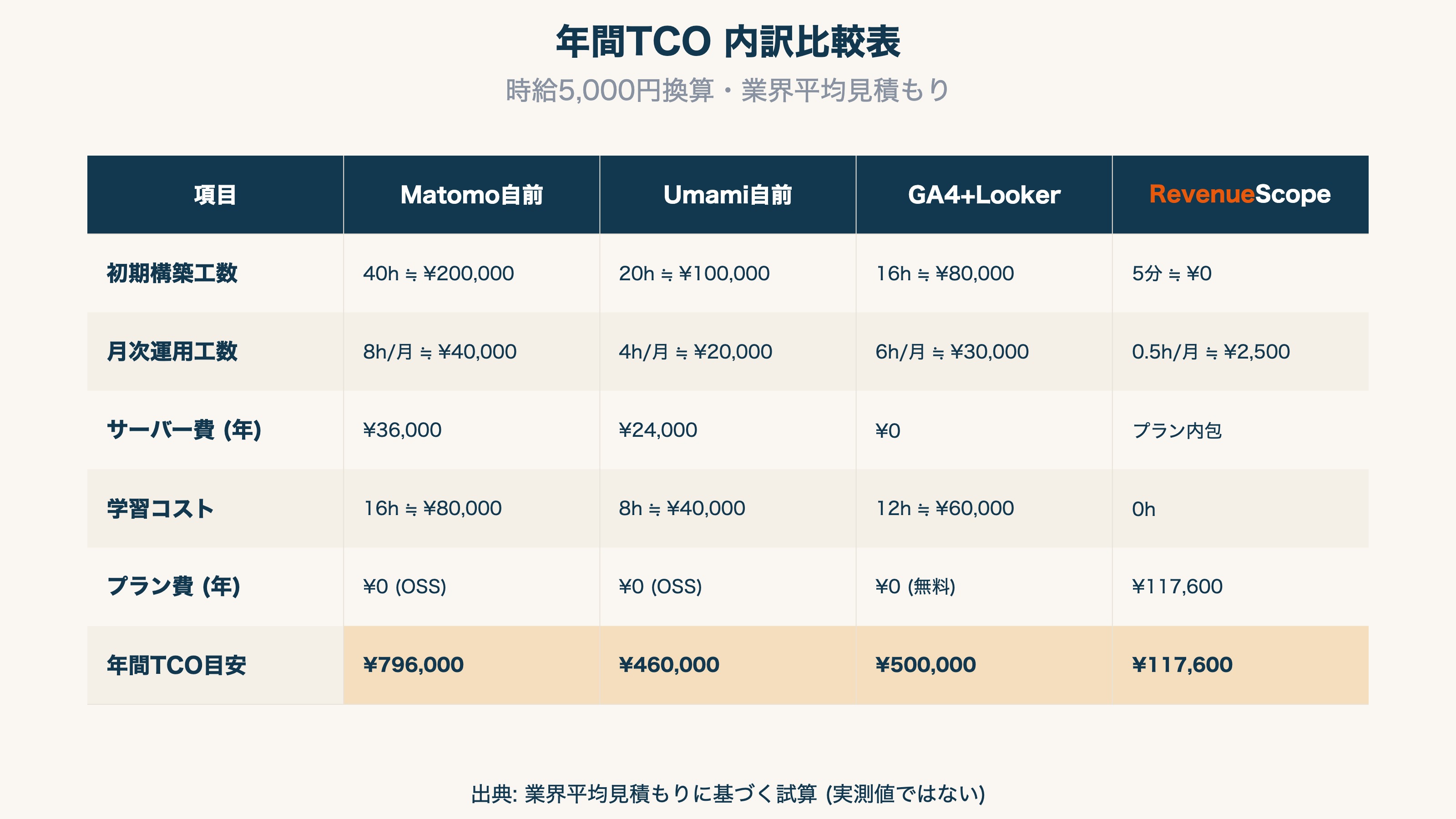 年間TCO 内訳比較表