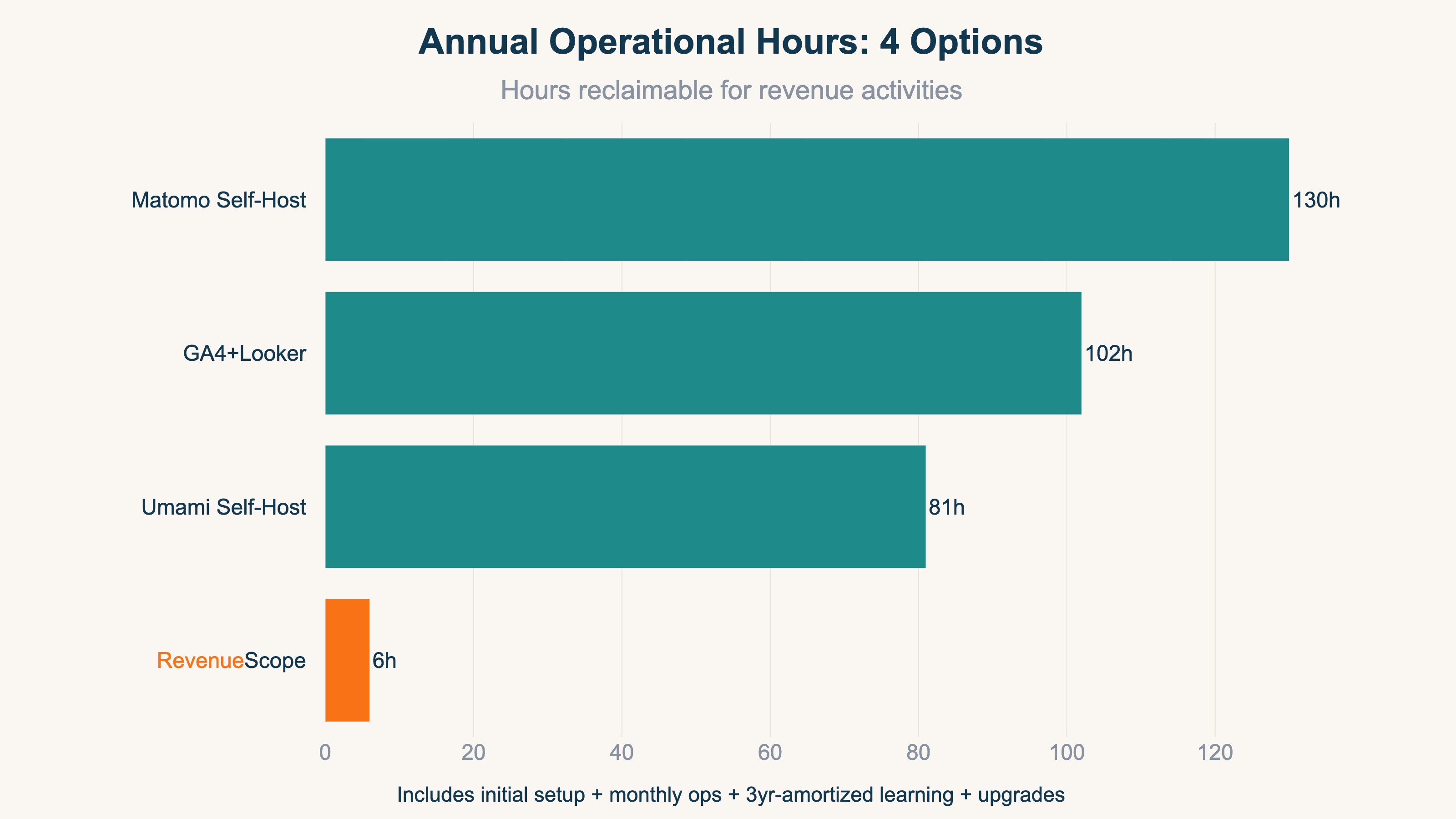 Annual Operational Hours: 4 Options