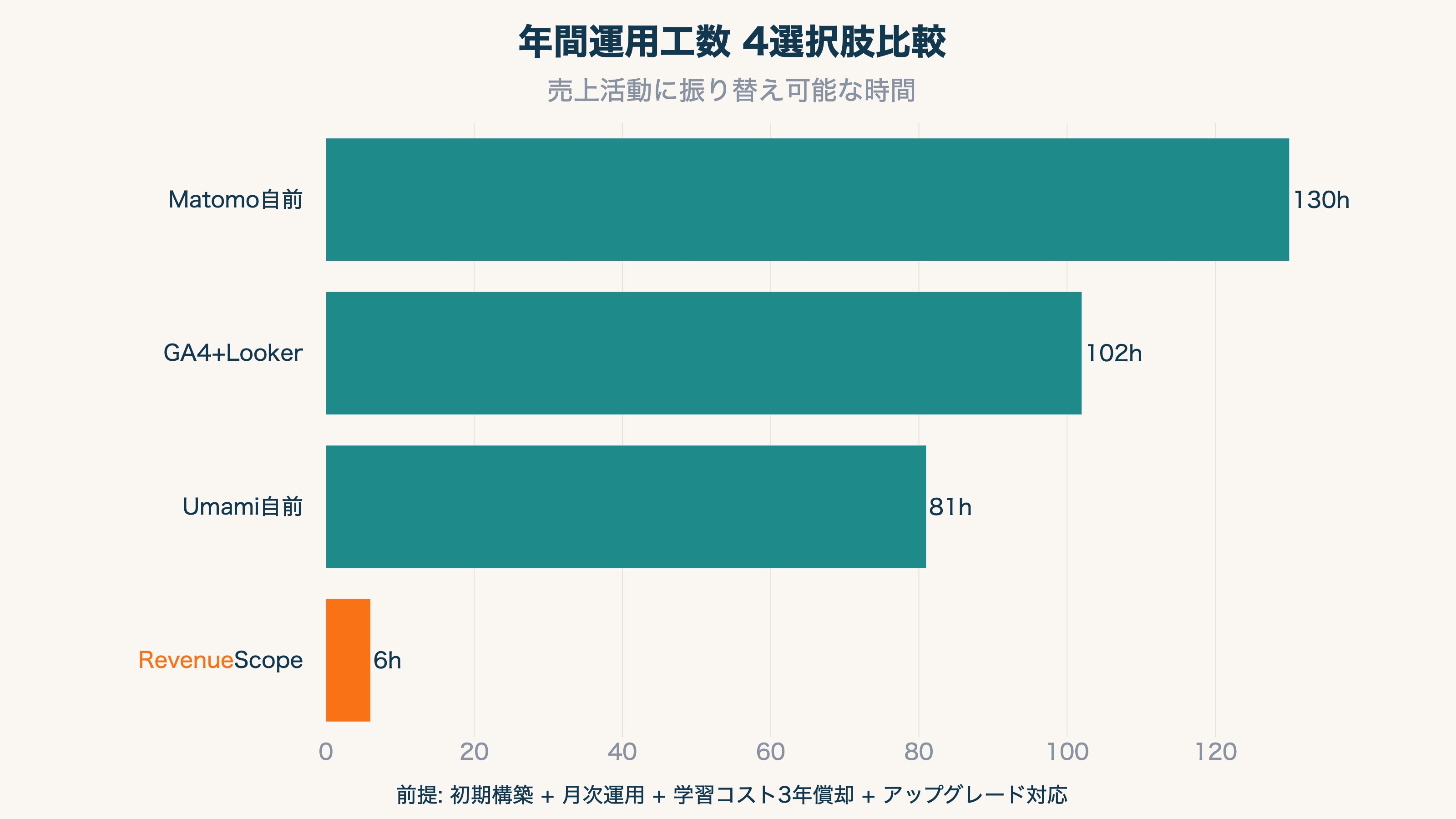 年間運用工数 4選択肢比較