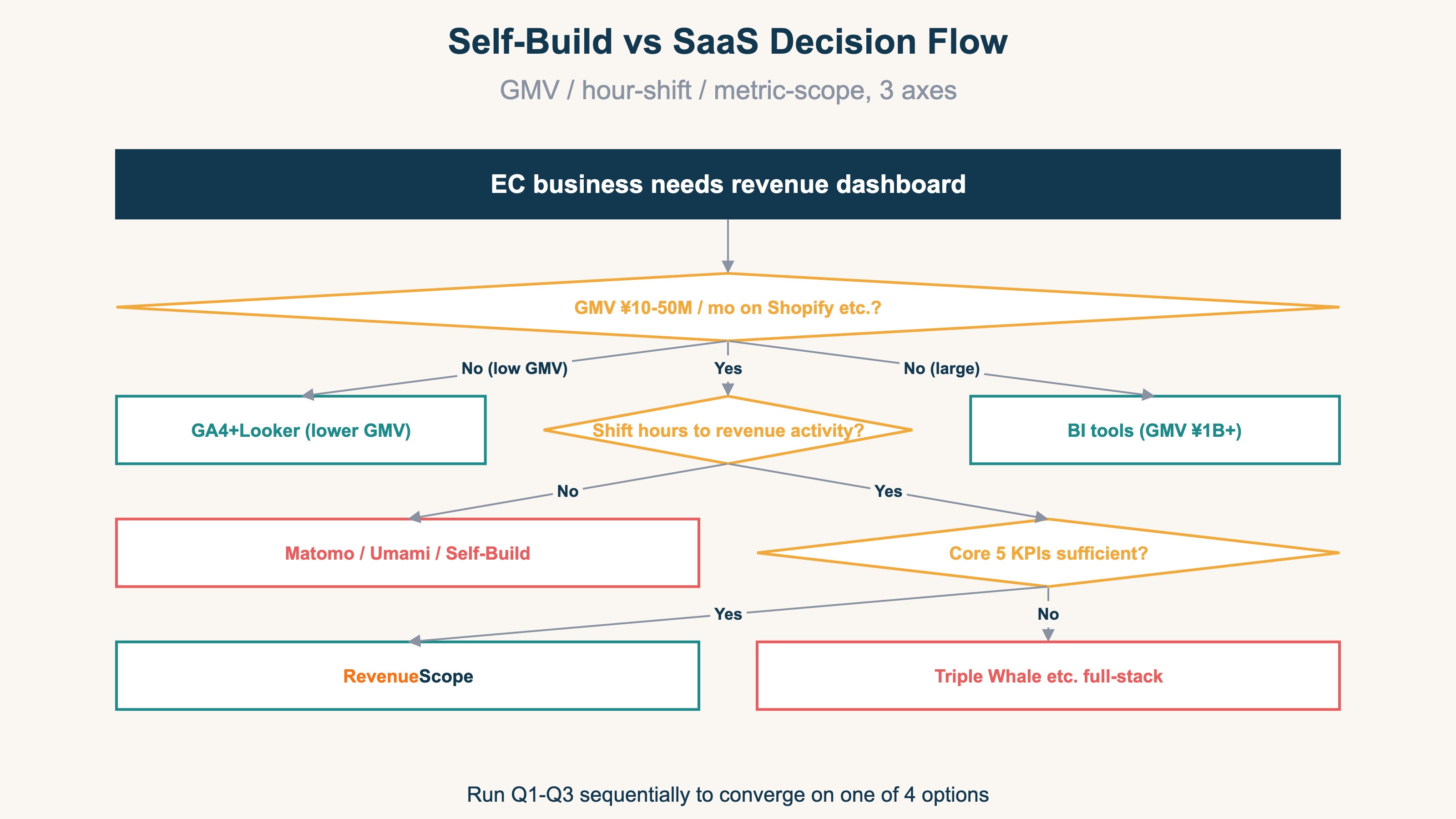Self-Build vs SaaS Decision Flow