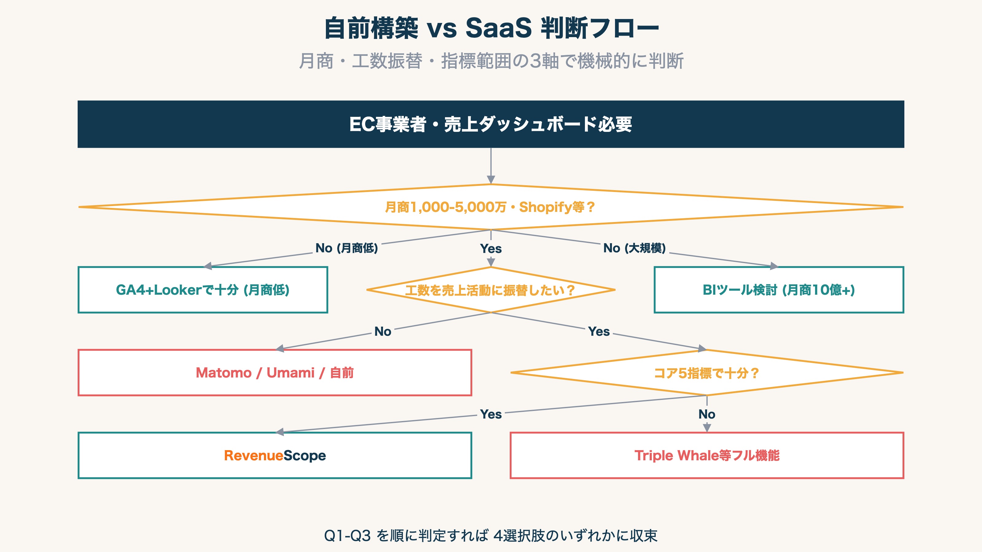 自前構築 vs SaaS 判断フロー