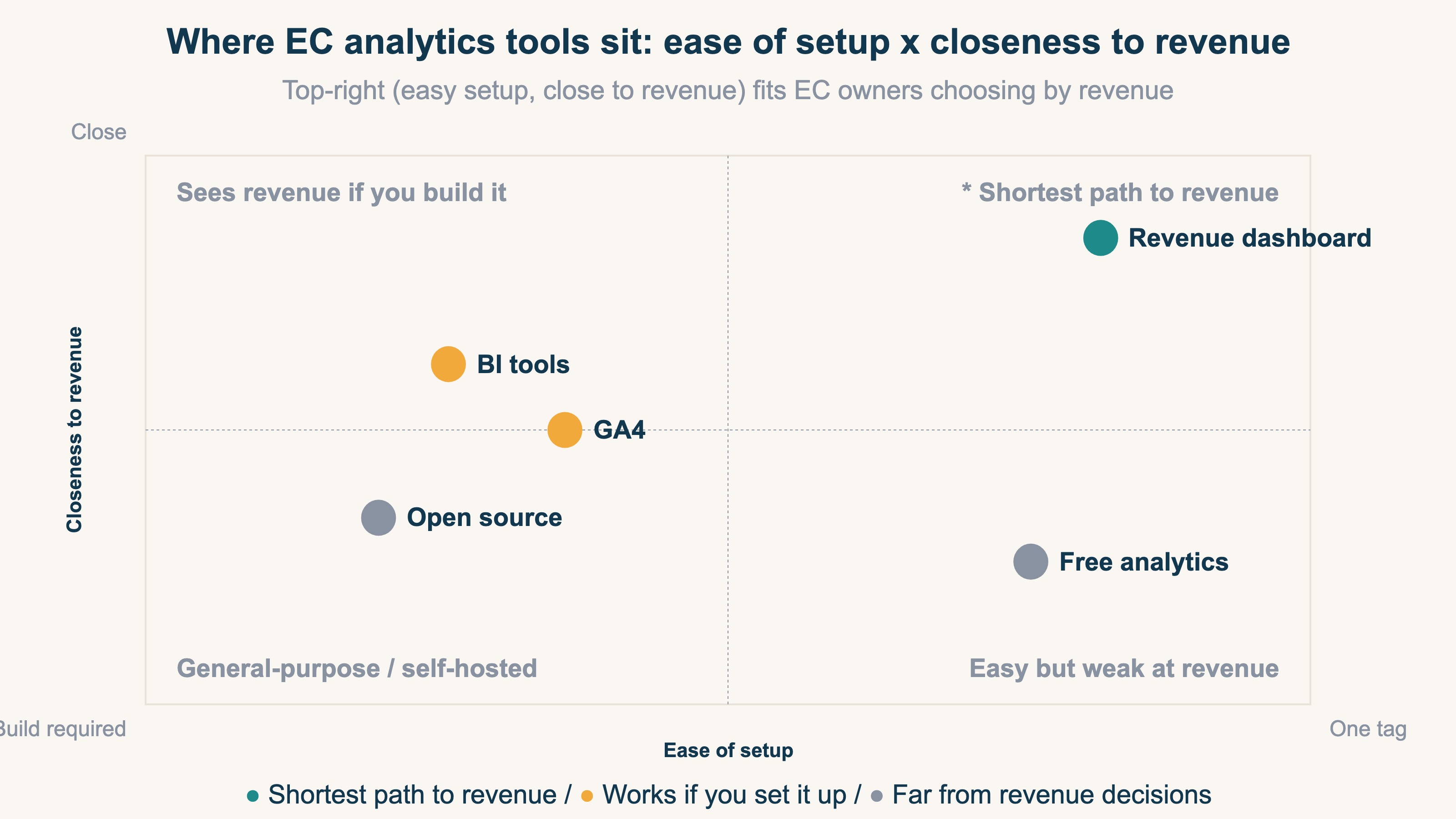 Where EC analytics tools sit, mapped by ease of setup and closeness to revenue decisions