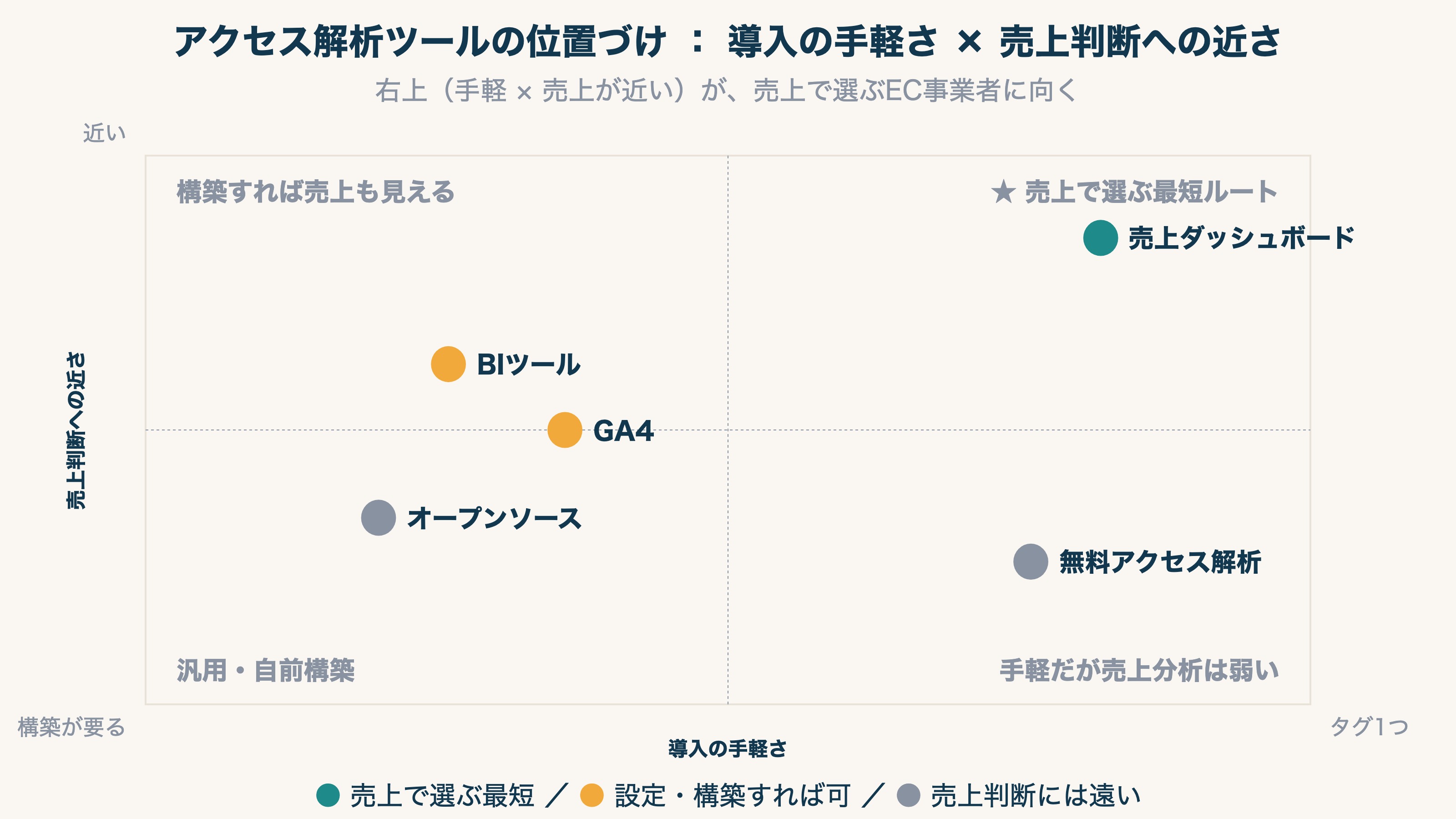 導入の手間と売上判断の近さで見た主要アクセス解析ツールの位置づけ