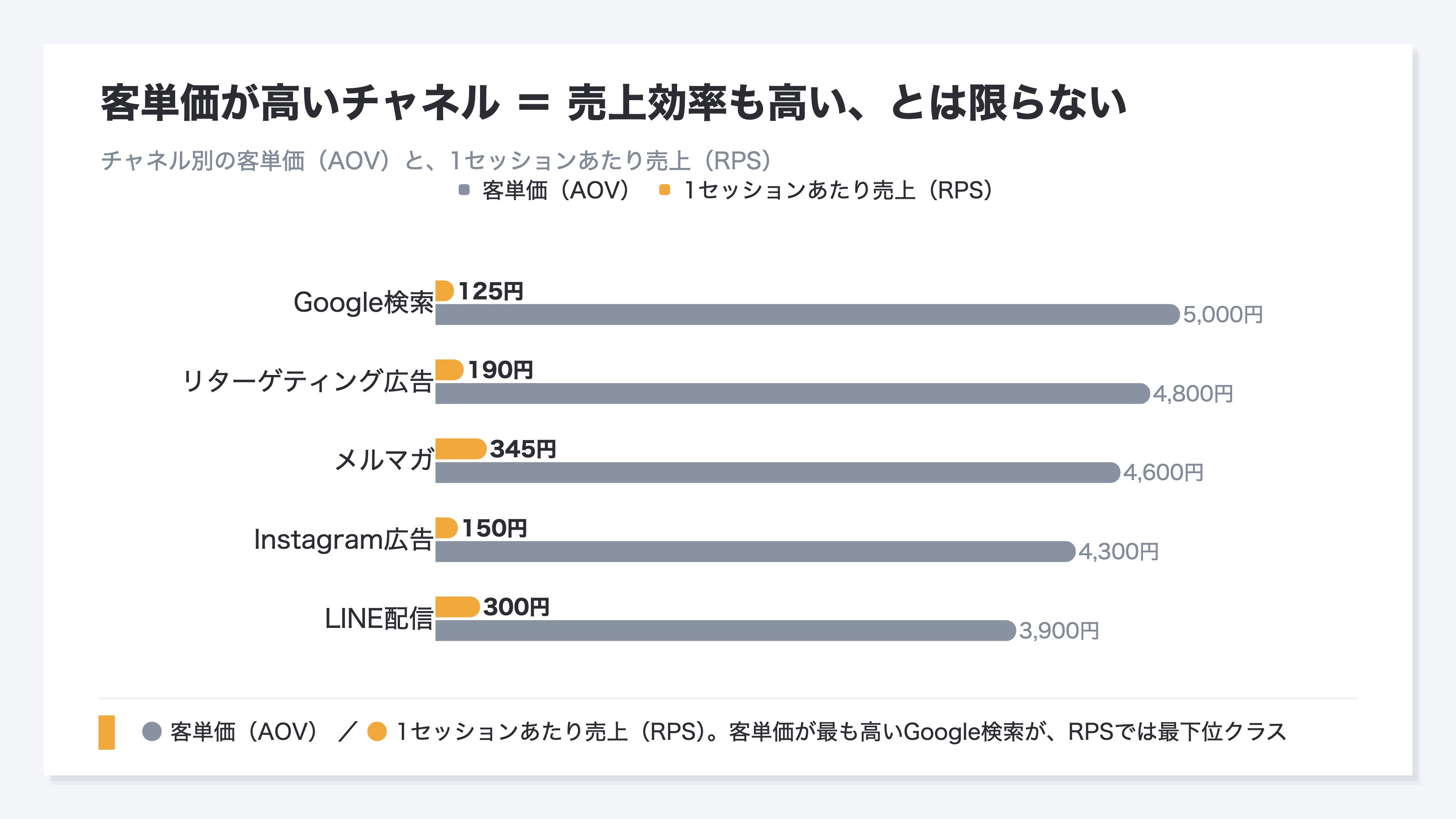 チャネル別の客単価(AOV)と1セッションあたり売上(RPS)の比較。Google検索は最高AOVでもRPSは最下位、メルマガは中位AOVでもRPSは最上位で、客単価の高さと売上効率の高さが一致しないことを示す