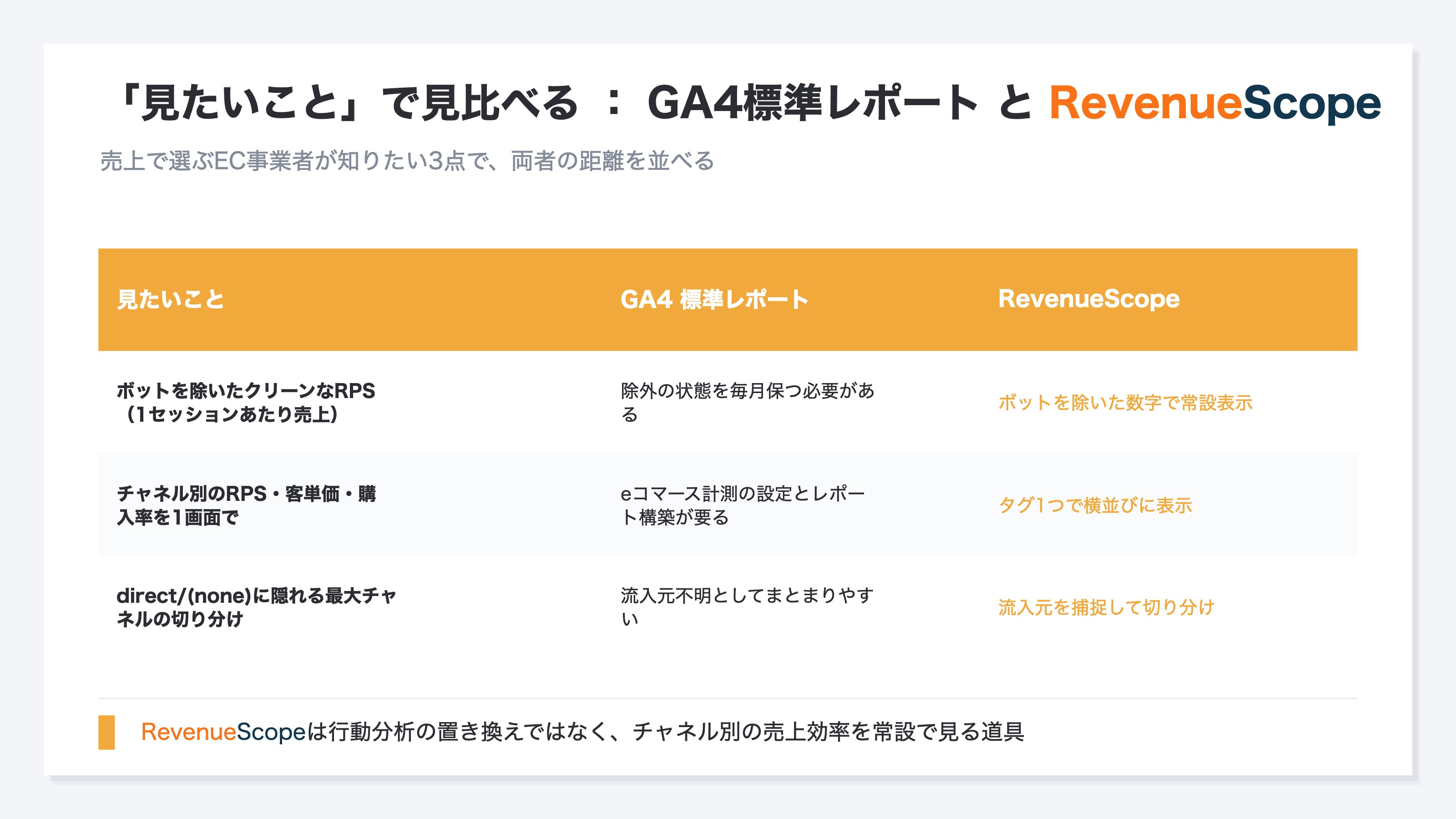 GA4の標準レポートとRevenueScopeで「見たいこと」が出せるかの比較。bot除外後のRPS、チャネル別のRPS・AOV・CVRを1画面に並べる、direct・(none)の切り分けの3点でRevenueScope列を強調
