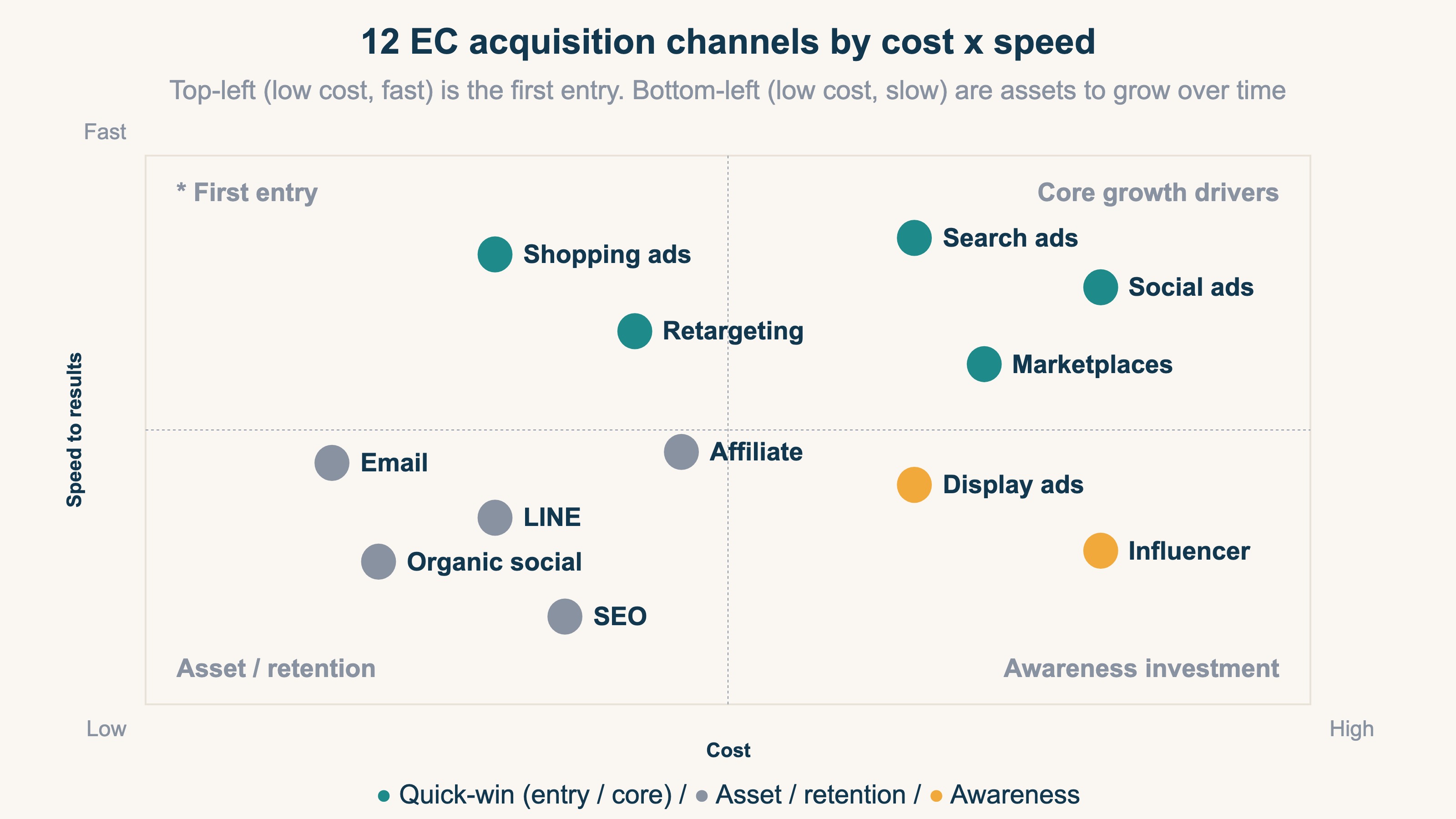 The 12 main EC acquisition channels plotted on a quadrant of cost (horizontal) and speed (vertical). Top-left low-cost-fast holds shopping ads and retargeting; top-right high-cost-fast holds search ads, social ads, and marketplaces; bottom-left low-cost-slow holds SEO, organic social, email, LINE, and affiliate; bottom-right high-cost-slow holds influencer and display ads