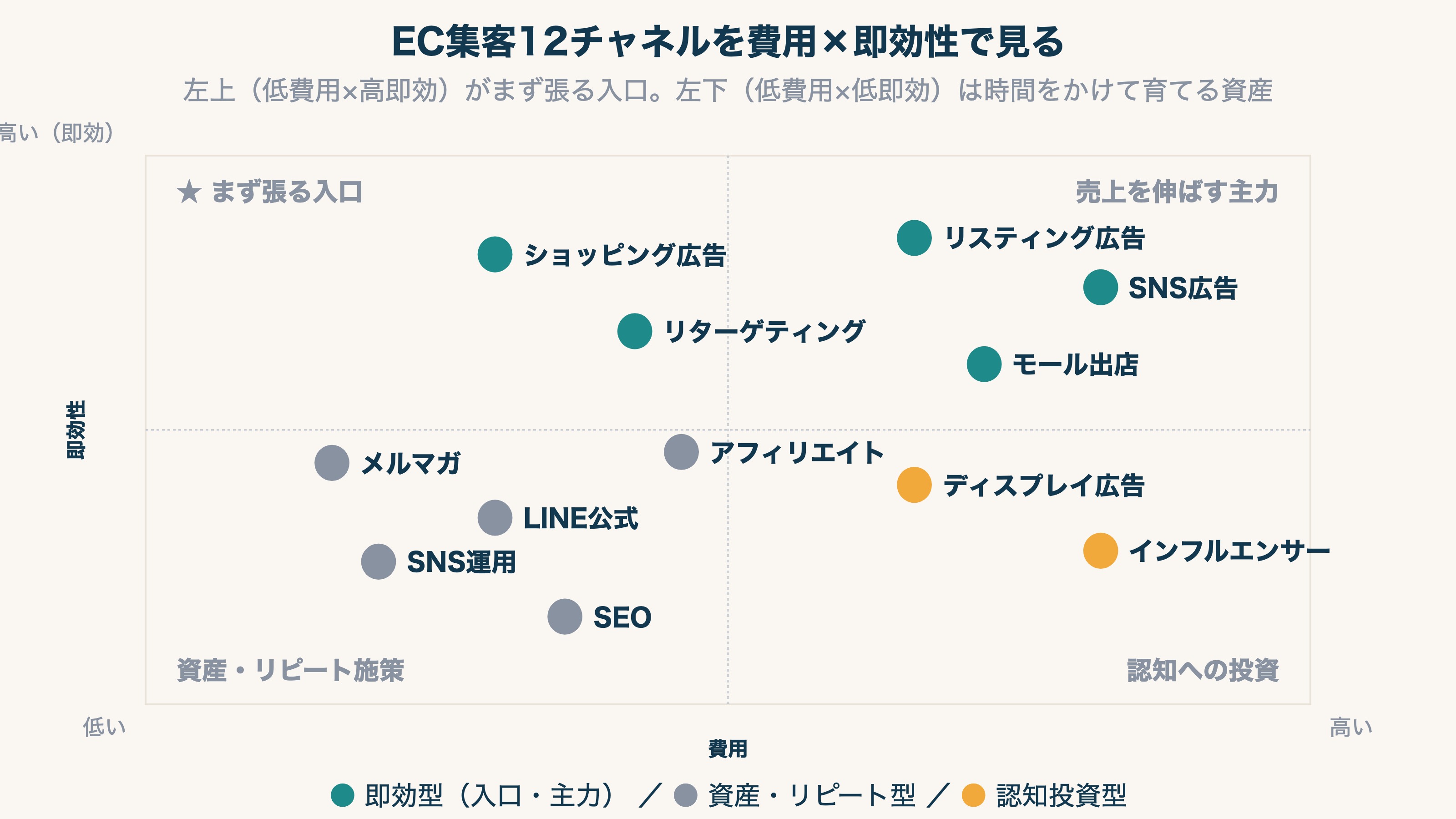EC集客の主要12チャネルを、横軸=費用・縦軸=即効性の4象限に配置した図。左上の低費用×高即効にショッピング広告とリターゲティング、右上の高費用×高即効にリスティング広告・SNS広告・モール出店、左下の低費用×低即効にSEO・SNS運用・メルマガ・LINE・アフィリエイト、右下の高費用×低即効にインフルエンサーとディスプレイ広告を配置