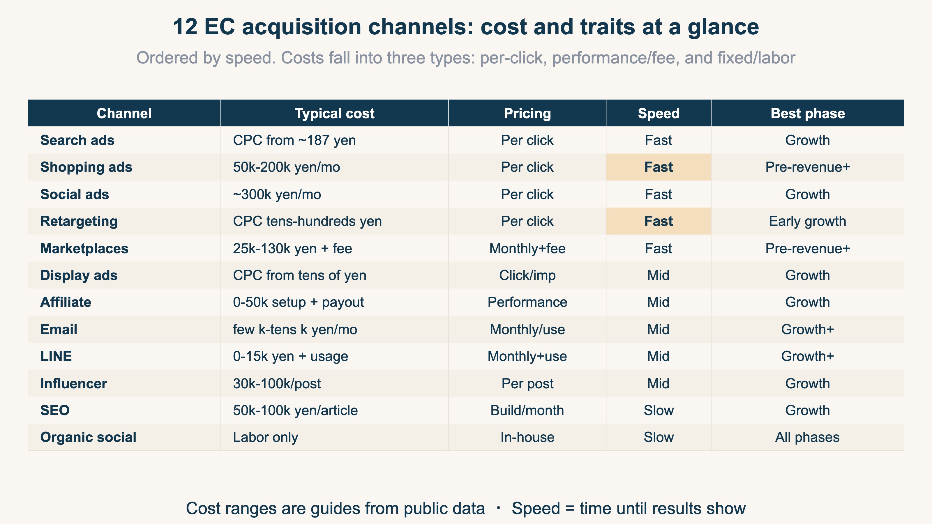 A table comparing the 12 main EC acquisition channels by cost range, pricing model, speed, and best phase. It shows ranges such as listing-ad CPC of about 187 yen in the EC industry, social ads around 300k yen per month, SEO at 50k-100k yen per article, and Rakuten store fees of 25k-130k yen plus a usage fee