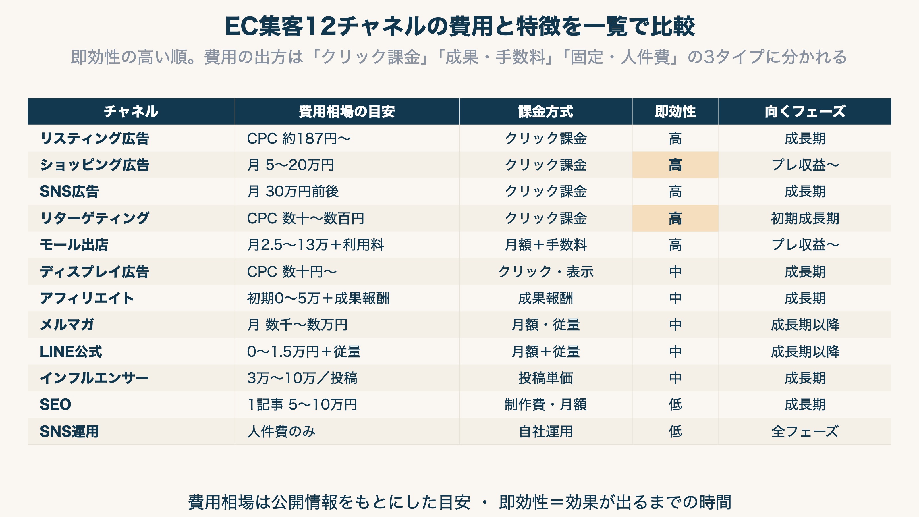 EC集客の主要12チャネルを、費用相場・課金方式・即効性・向くフェーズで比較した一覧表。リスティング広告のクリック単価はEC業界で約187円、SNS広告は月額目安30万円前後、SEOはコンテンツ1記事5〜10万円、楽天出店は月額2.5〜13万円+利用料といった相場を一覧化