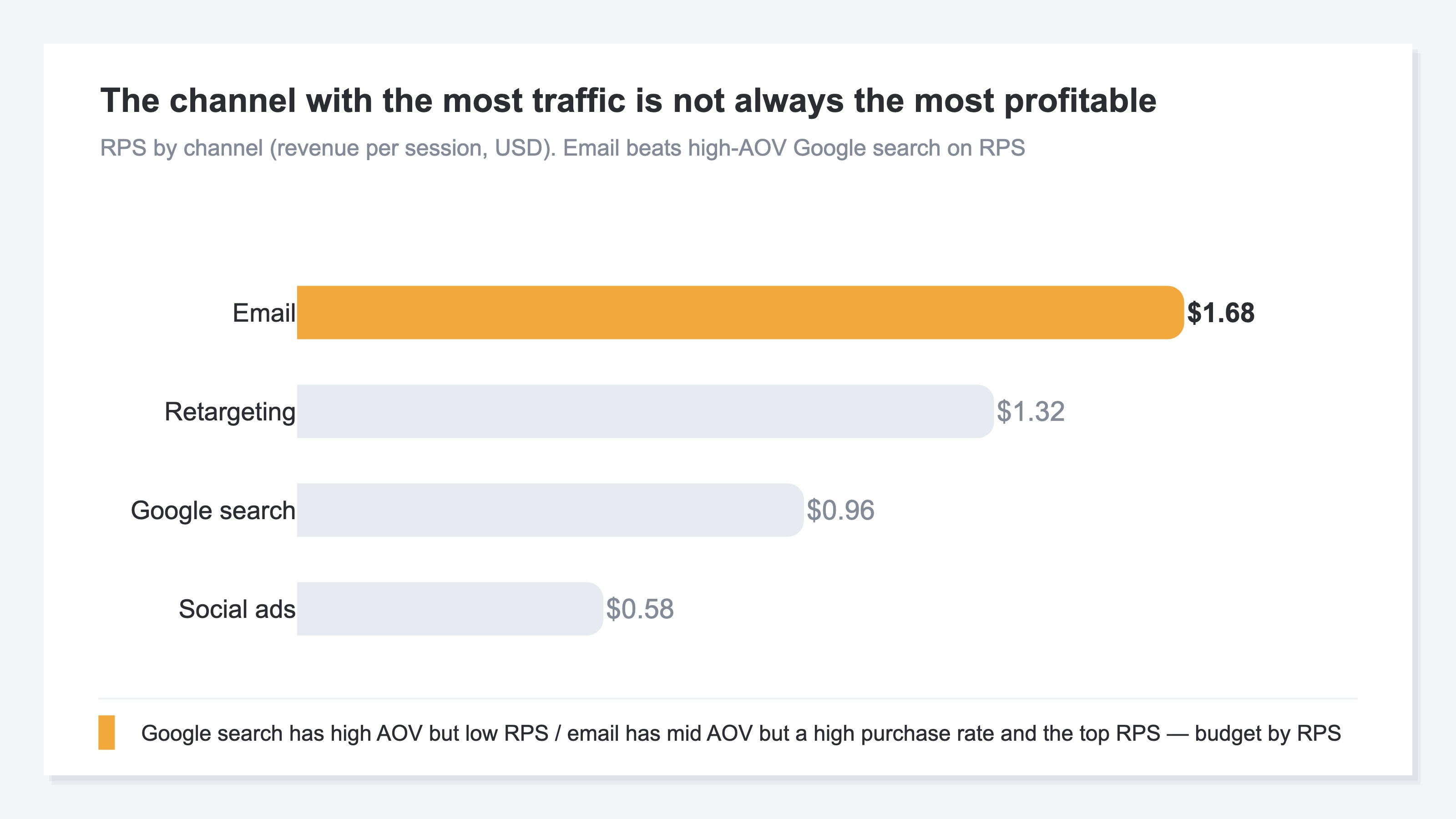 RPS by channel (revenue per session). Email beats high-AOV Google search on RPS, showing that the most traffic is not always the most profitable