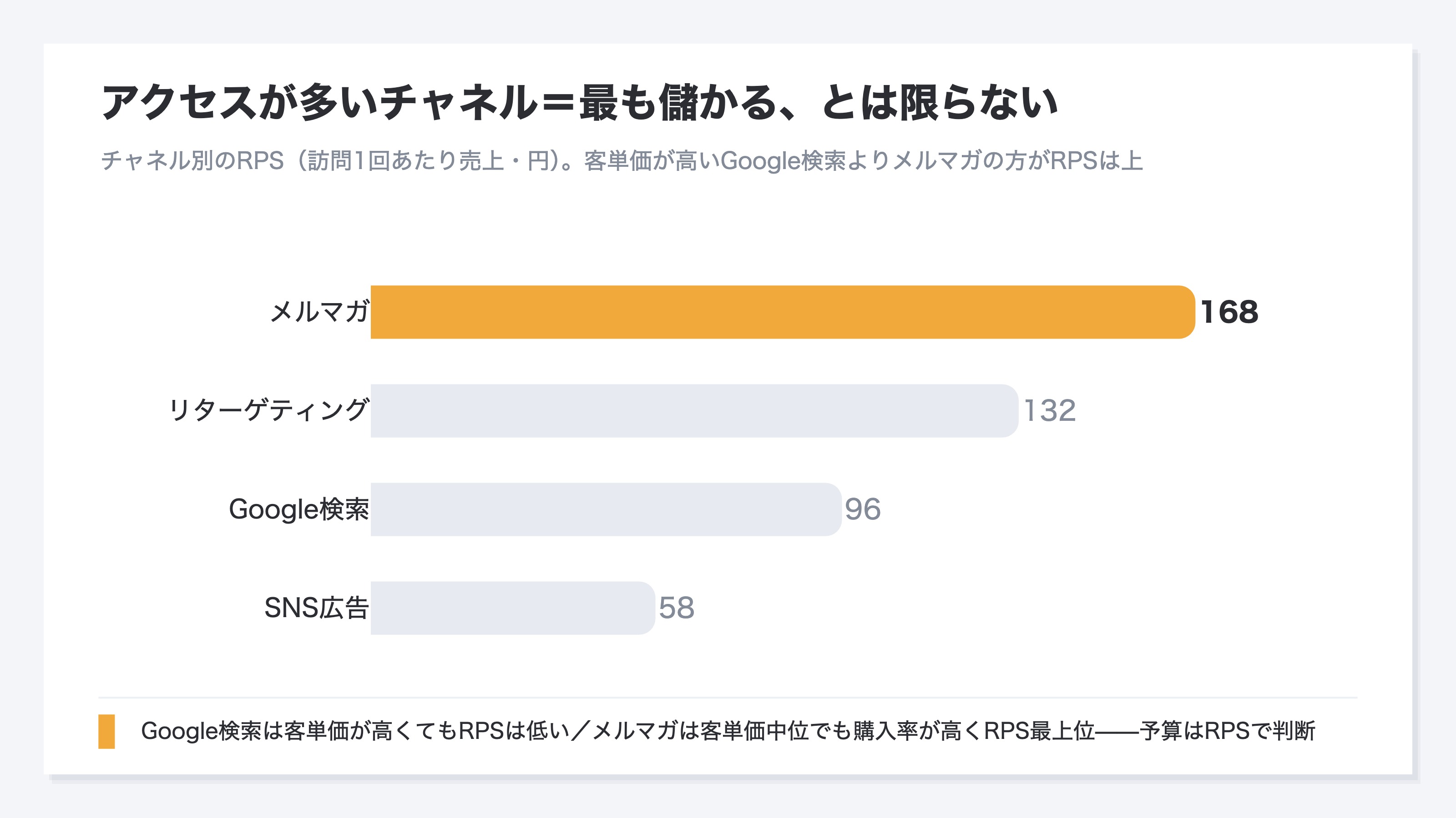 チャネル別のRPS(訪問あたり売上)。客単価が高いGoogle検索よりメルマガの方がRPSは上で、アクセスが多い=最も儲かるとは限らない逆転を示す