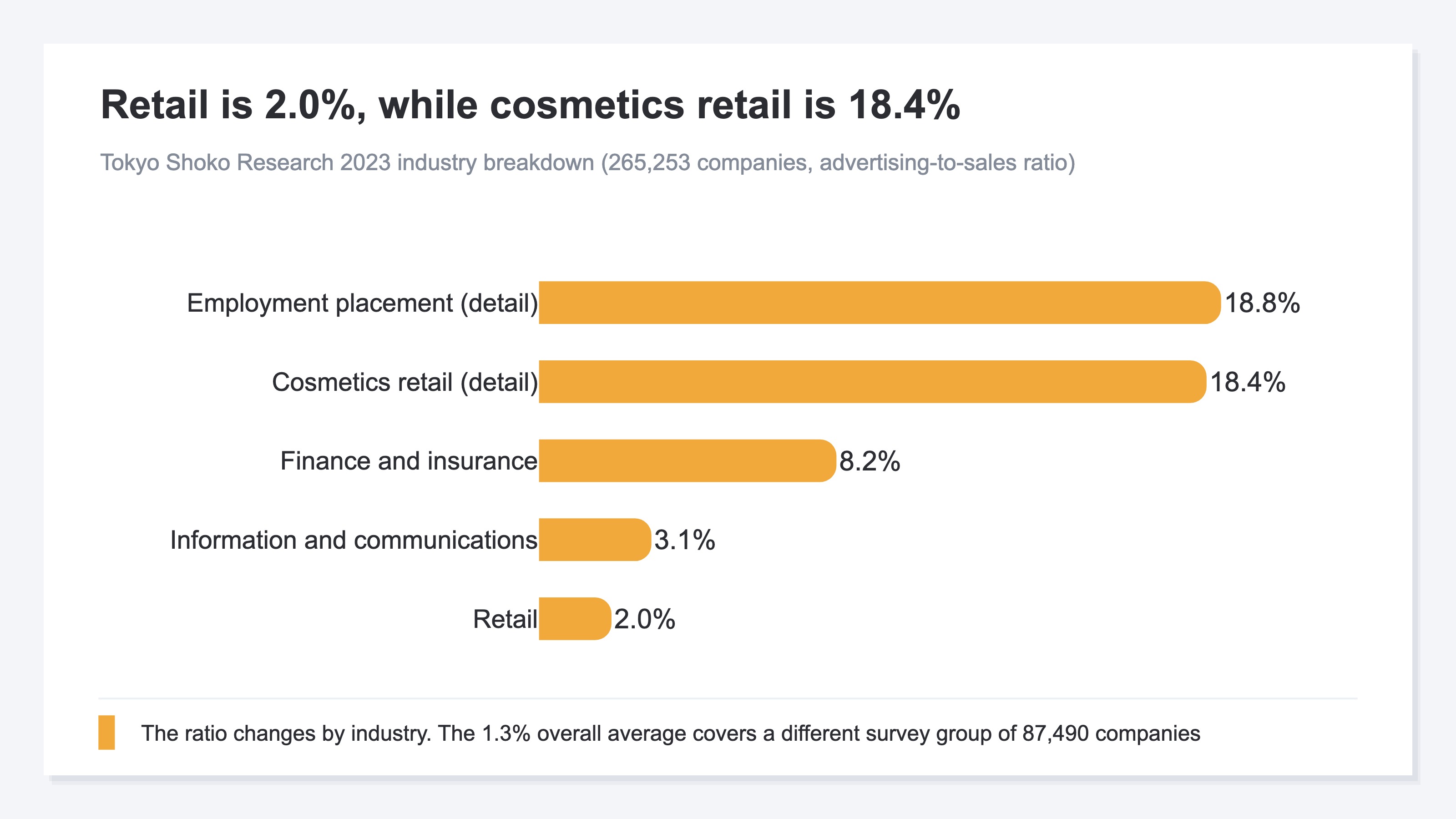 A bar chart of Tokyo Shoko Research's FY2023 advertising-to-sales ratios: employment placement 18.8%, cosmetics retail 18.4%, finance and insurance 8.2%, information and communications 3.1%, and retail 2.0%. The survey group differs from the 87,490 companies behind the 1.3% average