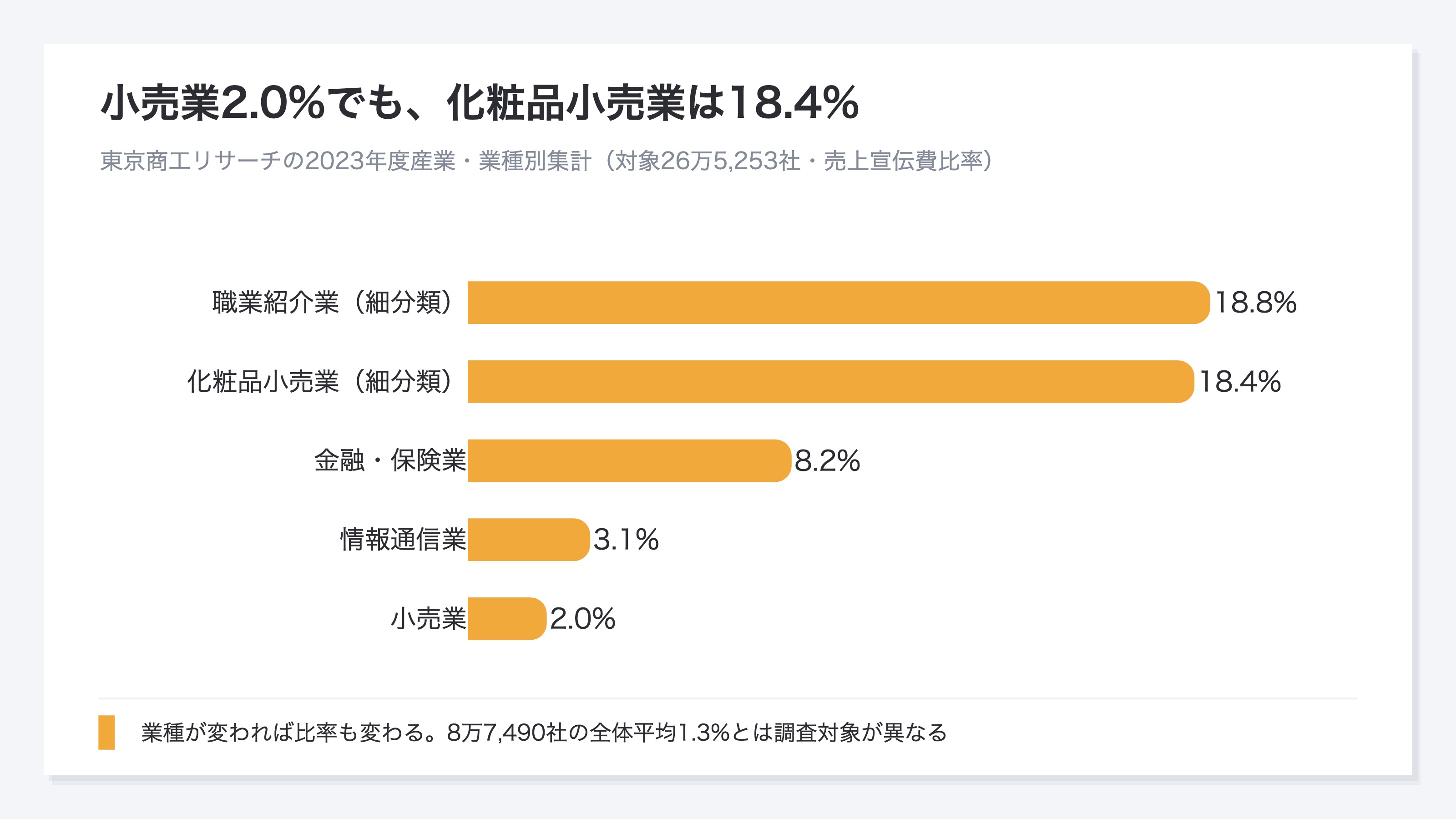東京商工リサーチが公表した2023年度の売上宣伝費比率を、職業紹介業18.8%、化粧品小売業18.4%、金融・保険業8.2%、情報通信業3.1%、小売業2.0%で比較した横棒グラフ。職業紹介業と化粧品小売業は細分類、ほかは産業分類であり、8万7,490社の平均1.3%とは調査対象が異なる