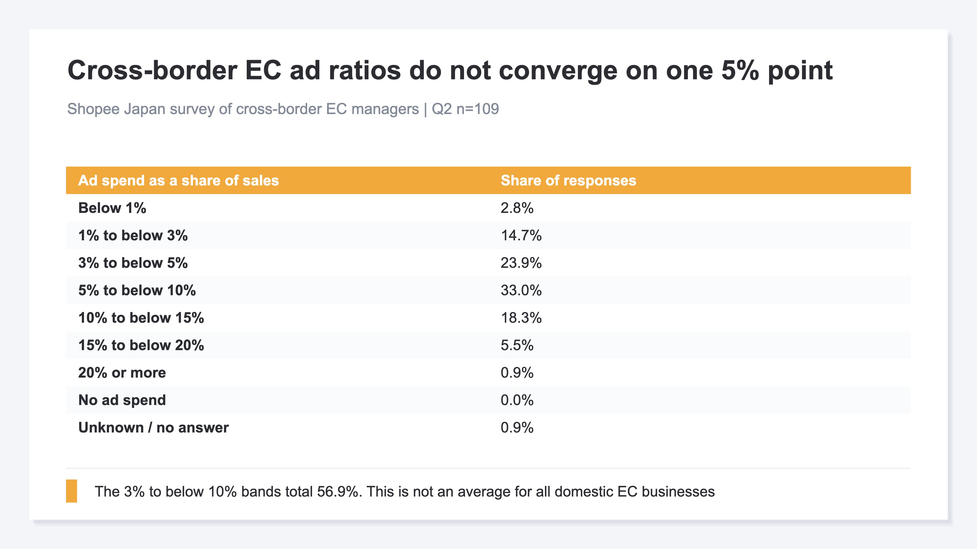 A table of Shopee Japan responses from 109 cross-border e-commerce managers: 2.8% below 1%, 14.7% from 1% to below 3%, 23.9% from 3% to below 5%, 33.0% from 5% to below 10%, 18.3% from 10% to below 15%, 5.5% from 15% to below 20%, 0.9% at 20% or more, 0.0% with no ad spend, and 0.9% unknown