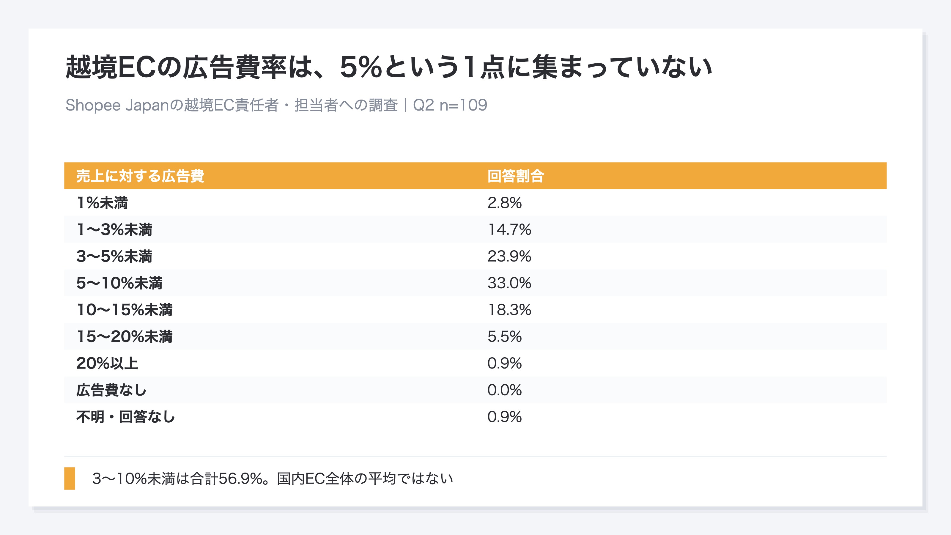 Shopee Japanの越境EC担当者109名による売上に対する広告費の割合。1%未満2.8%、1〜3%未満14.7%、3〜5%未満23.9%、5〜10%未満33.0%、10〜15%未満18.3%、15〜20%未満5.5%、20%以上0.9%、広告費なし0.0%、不明0.9%の回答分布