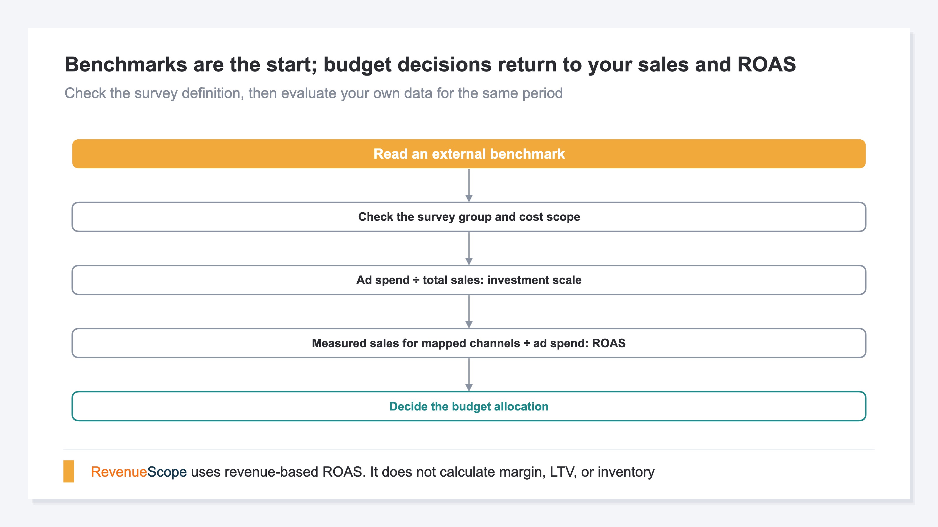 A flowchart showing how to move from an external benchmark to a budget decision. First check the benchmark's survey population and cost scope, then calculate the company's ad spend as a share of total sales, calculate revenue-based ROAS for each advertising platform, and decide how to allocate the budget