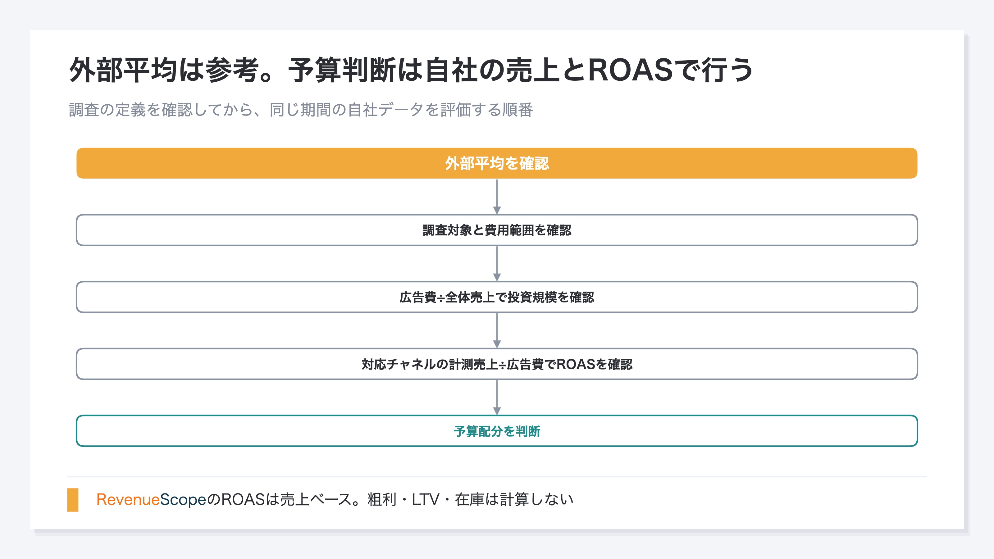 外部平均から予算判断までの順番を示すフロー図。外部平均の調査対象と費用範囲を確認し、自社の広告費率、広告プラットフォーム別の売上ベースROAS、予算配分の判断へ進む