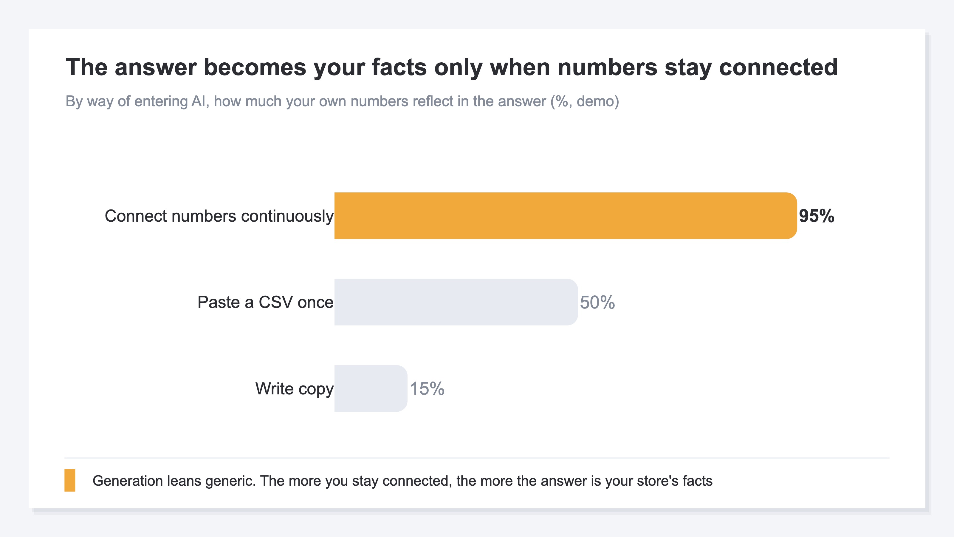 A horizontal bar chart concept lining up three ways to enter AI and how much each reflects your own numbers in the answer (demo). The highest is "connect your numbers continuously"
