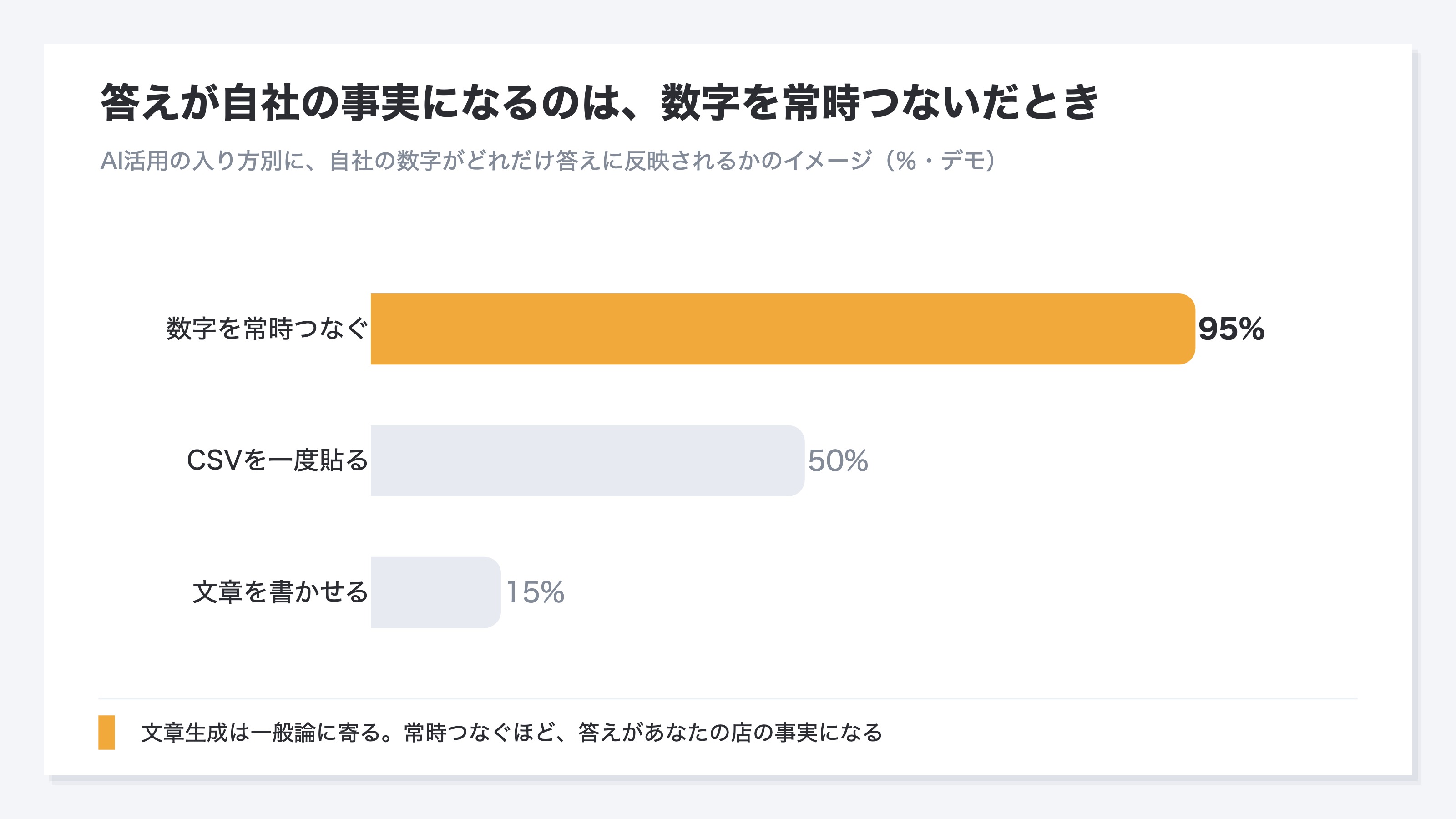 AI活用の入り方を3つ並べ、それぞれが自社の数字をどれだけ答えに反映できるかをイメージで示した横棒グラフ(デモ)。最も高いのは「数字を常時つなぐ」