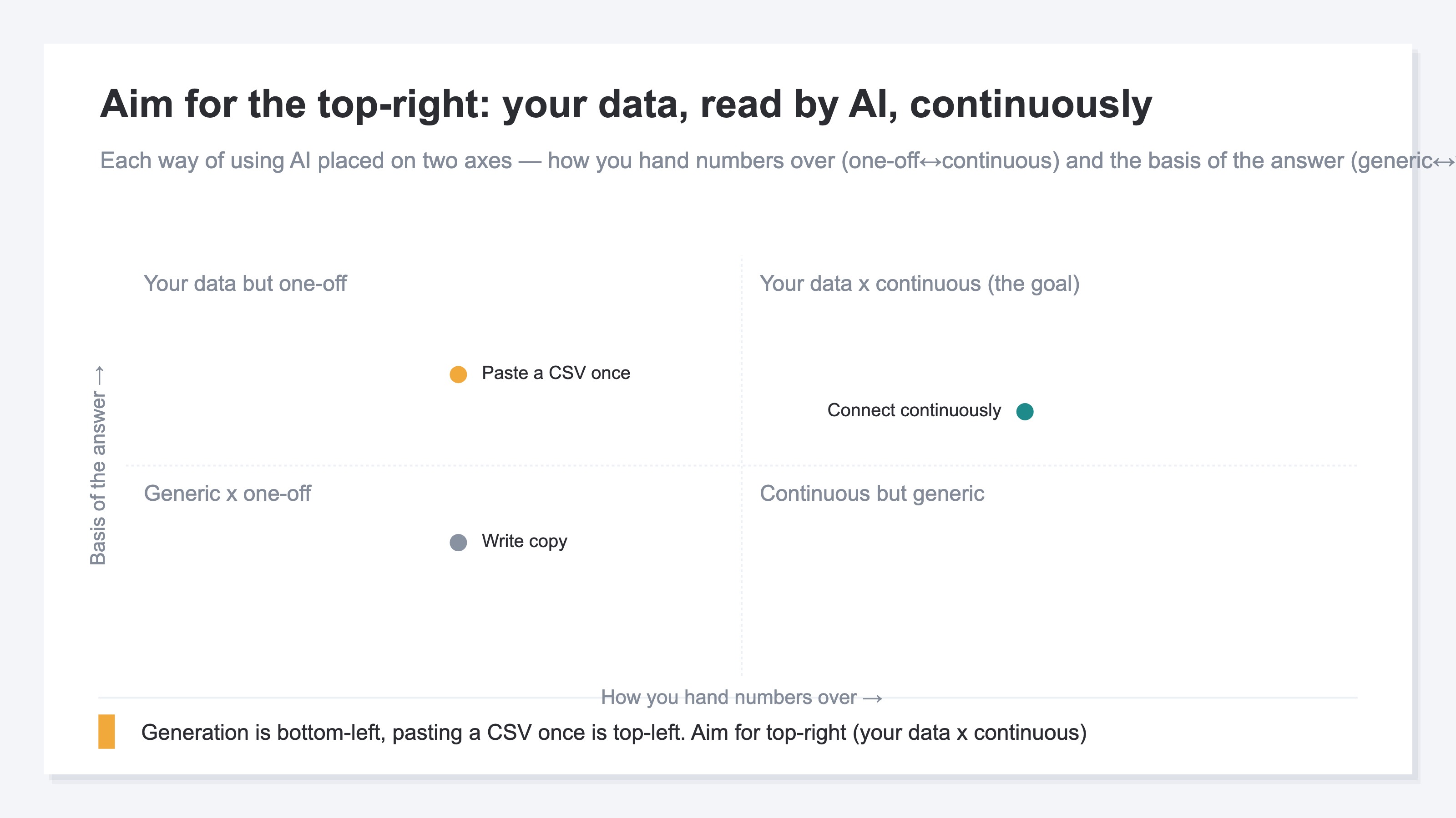 A four-quadrant concept placing each way of using AI on two axes — one-off vs continuous, and generic vs your own data (demo). The closer to the top-right "your data x continuous," the better
