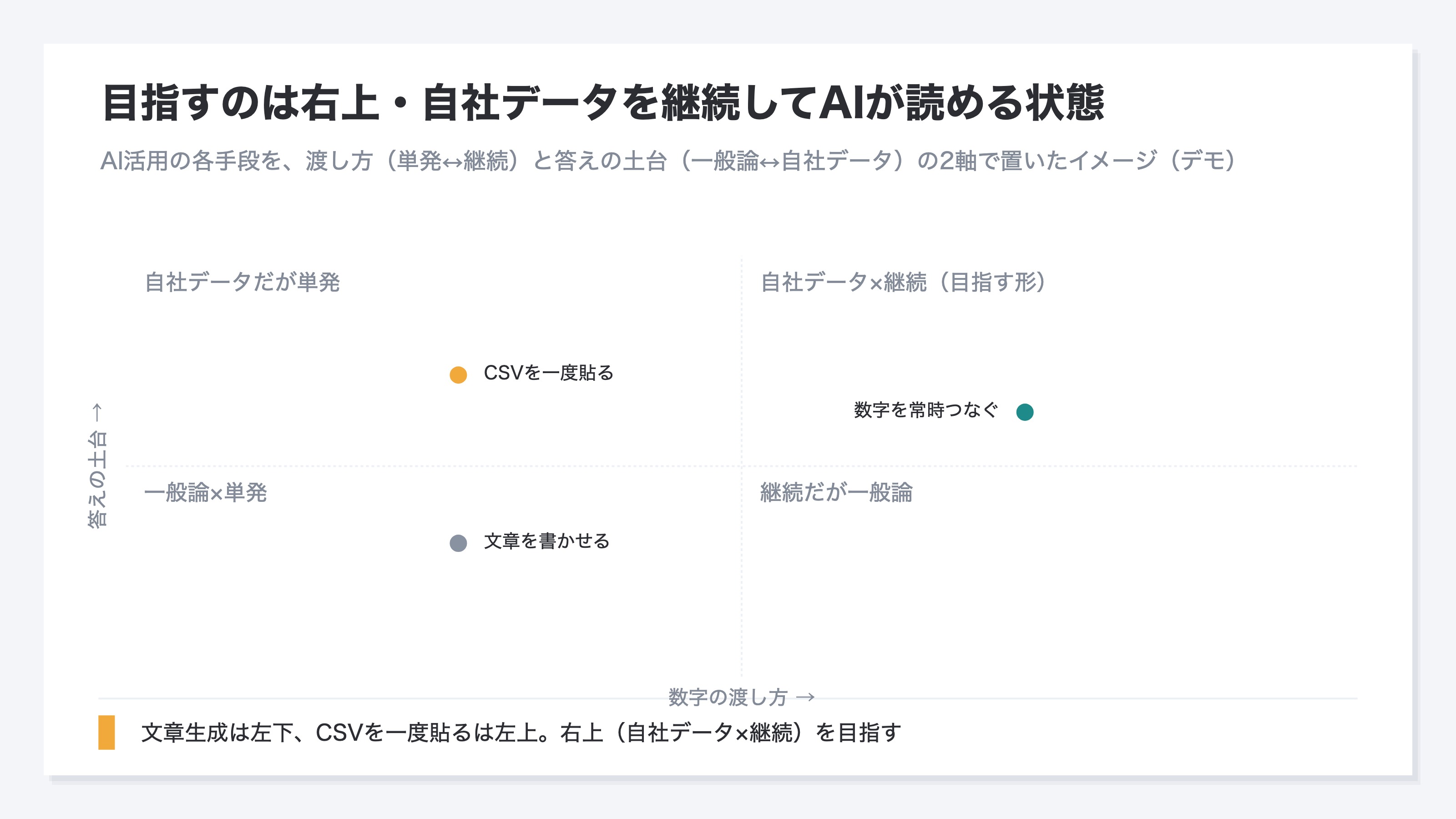 AI活用の各手段を、単発か継続か・一般論か自社データかの2つの軸で位置づけた4象限のイメージ(デモ)。右上の「自社データ×継続」に近いほど望ましい