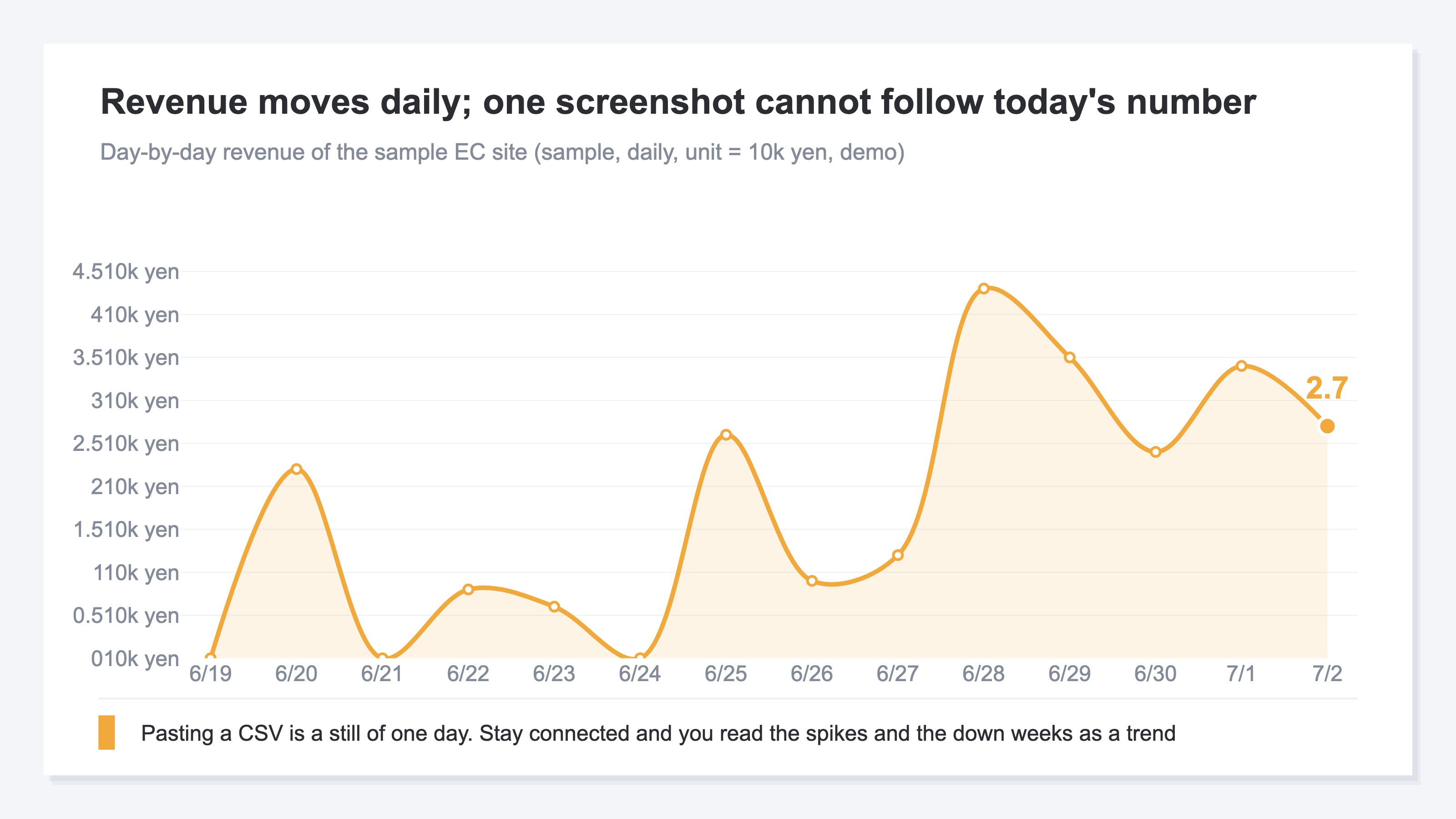 A line chart of the sample EC site's day-by-day revenue (demo). Connect your numbers continuously and you read them as a daily trend, not a single still image