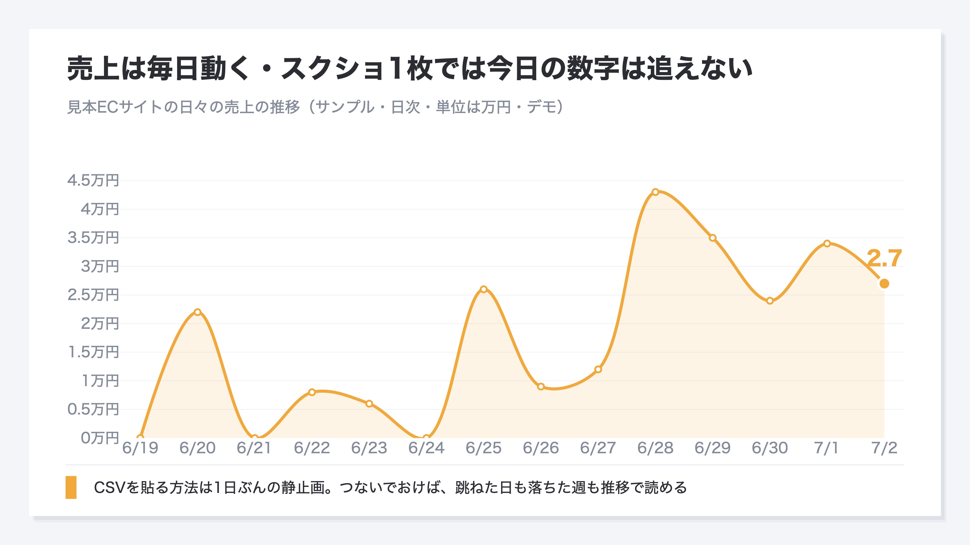見本ECサイトの日々の売上の動きを示した折れ線グラフ(デモ)。数字を常時つなぐと、1枚の静止画でなく日ごとの推移として読める