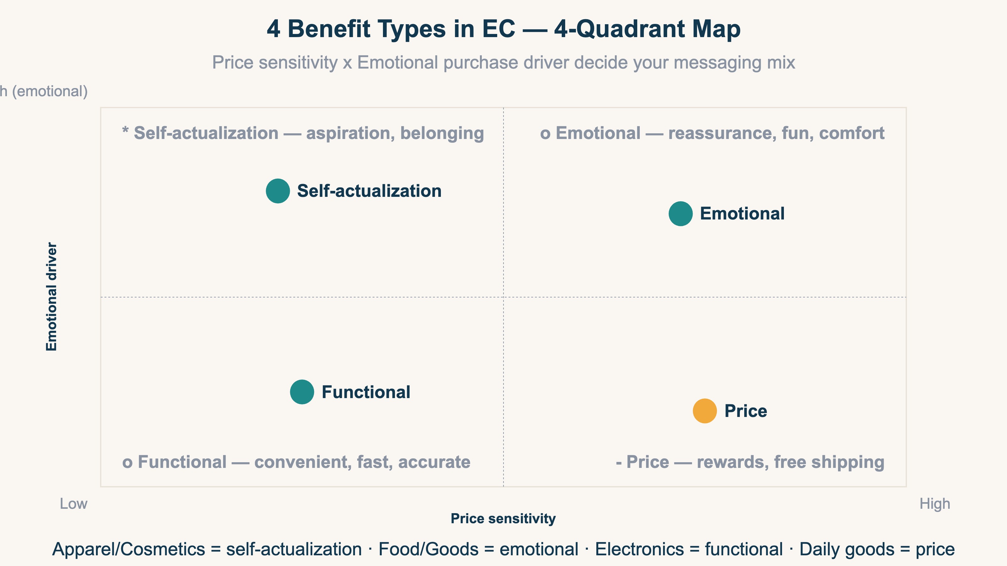 Quadrant of 4 benefit types that work in ecommerce