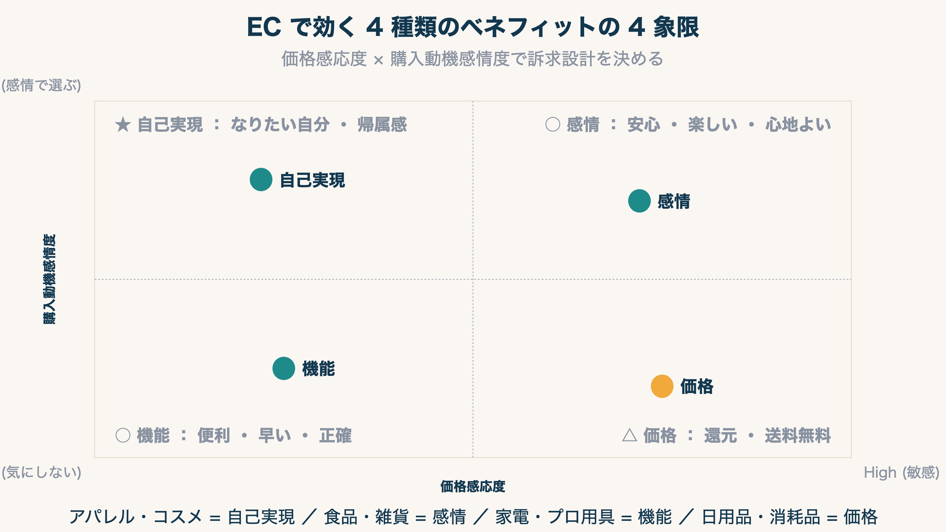 EC で効く 4 種類のベネフィットの 4 象限