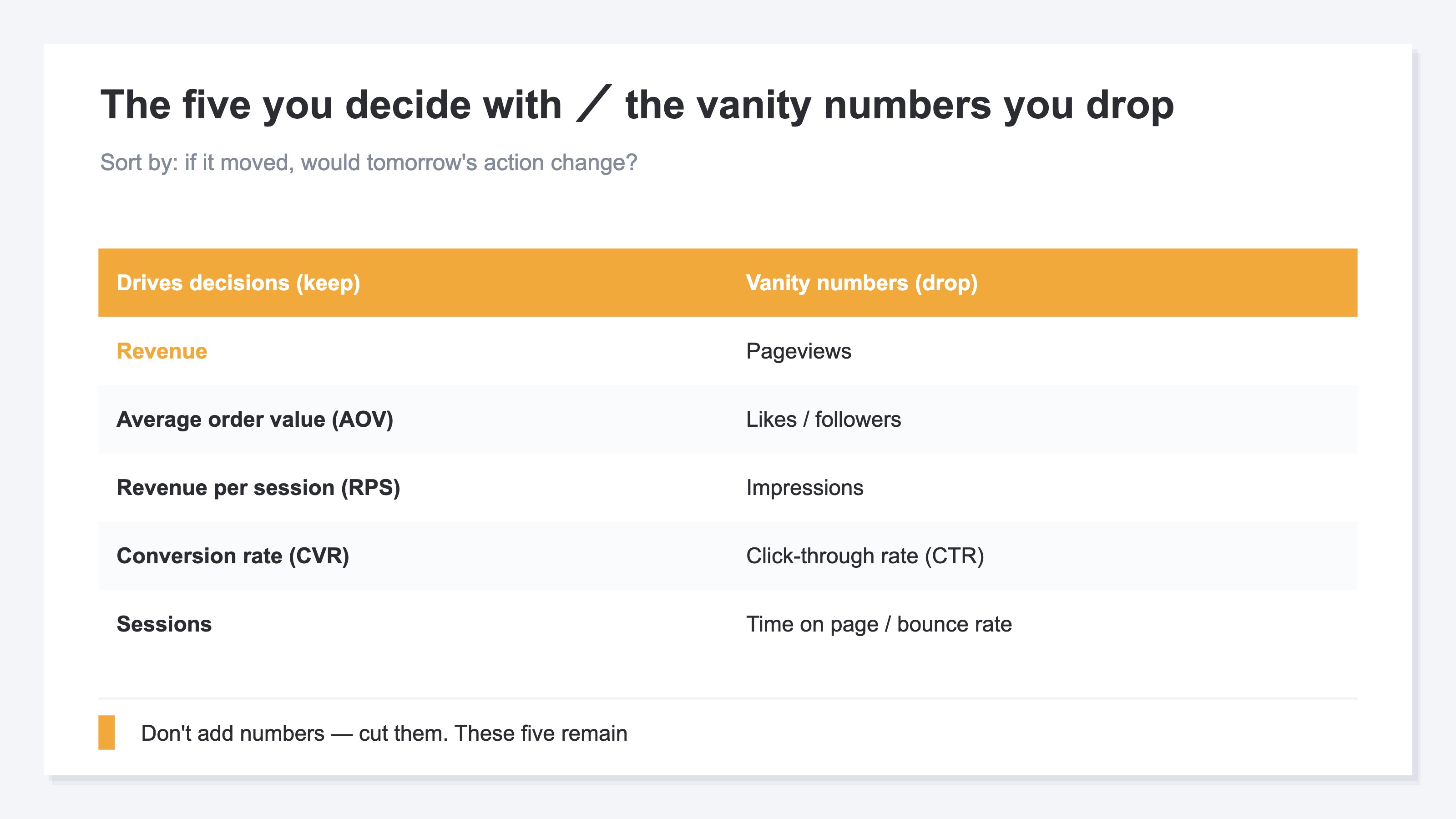 A sorting chart showing that of the dozens of metrics on an ecommerce dashboard, vanity numbers like pageviews, likes, followers, and impressions can't drive sales decisions, while only five — revenue, AOV, RPS, conversion rate, and sessions — actually help you decide