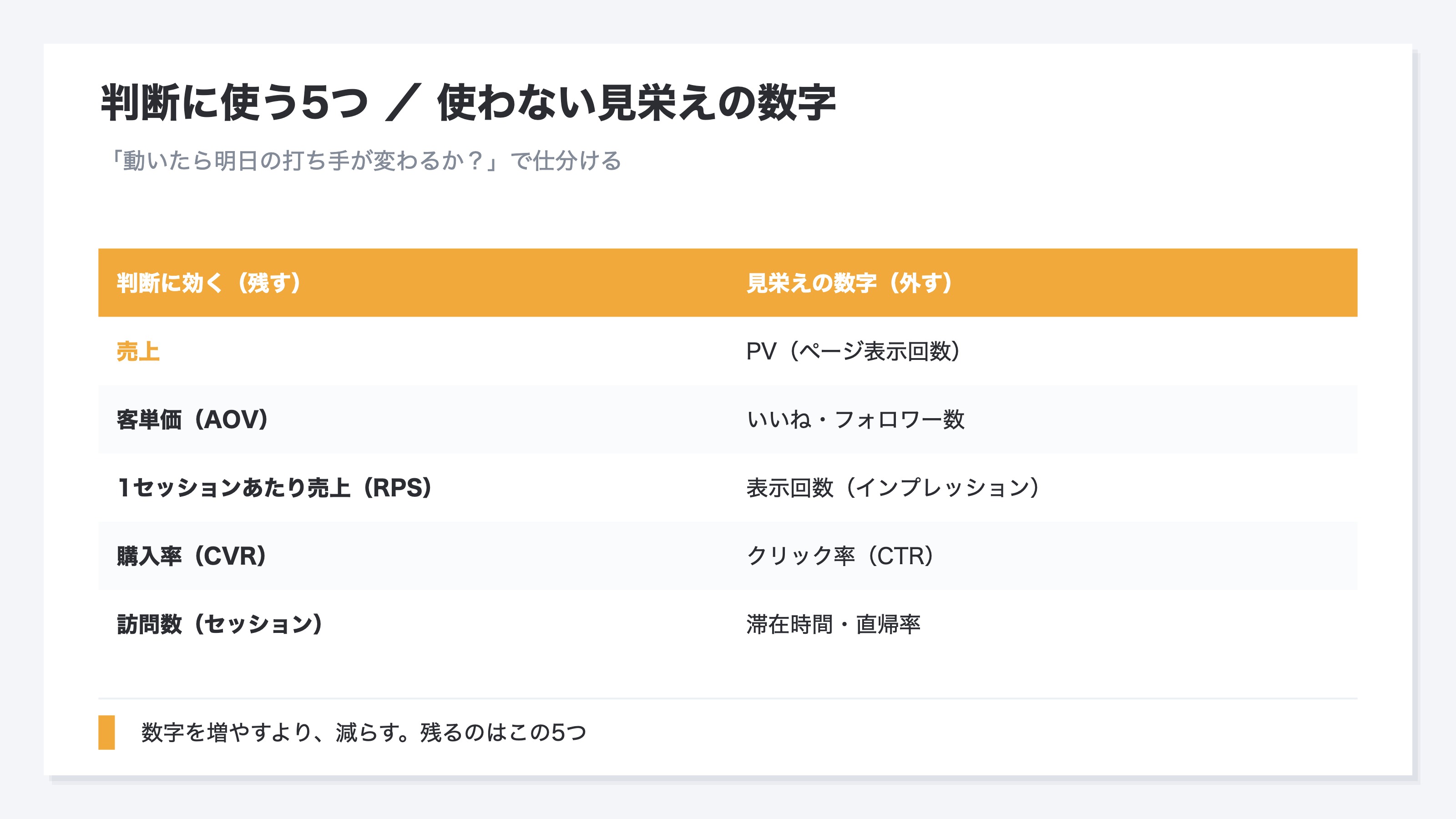 ECのダッシュボードに並ぶ何十もの指標のうち、PV・いいね・フォロワー・表示回数などの「見栄えの数字」は売上判断に使えず、売上・客単価・1セッションあたり売上・購入率・訪問数の5つだけが判断に効くことを示した仕分けの図