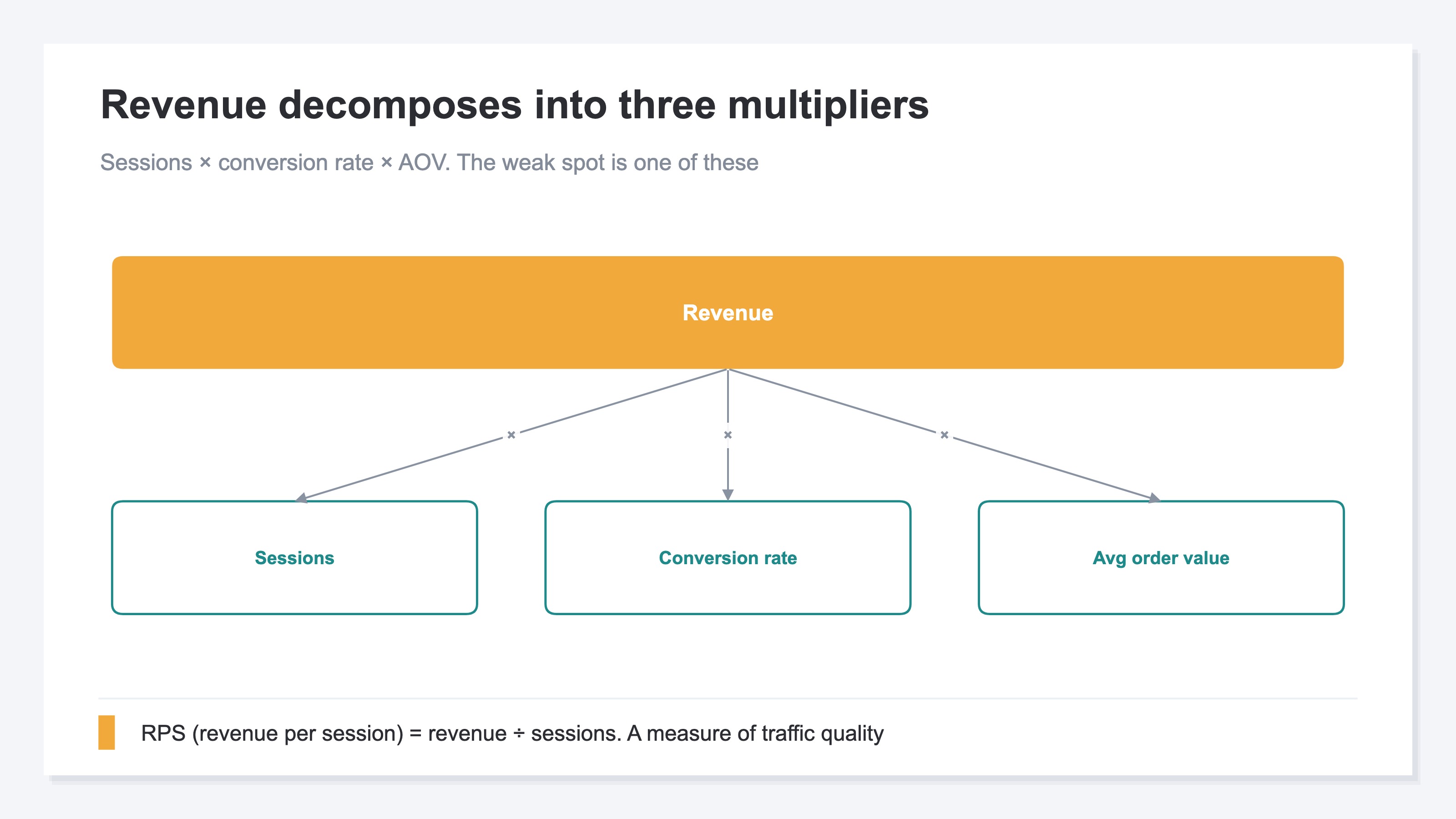 A decomposition tree with revenue at the top branching into sessions, conversion rate, and average order value. Revenue per session (RPS) — revenue divided by sessions — is added as a cross-cutting measure of traffic quality, for five core metrics that explain the structure of revenue
