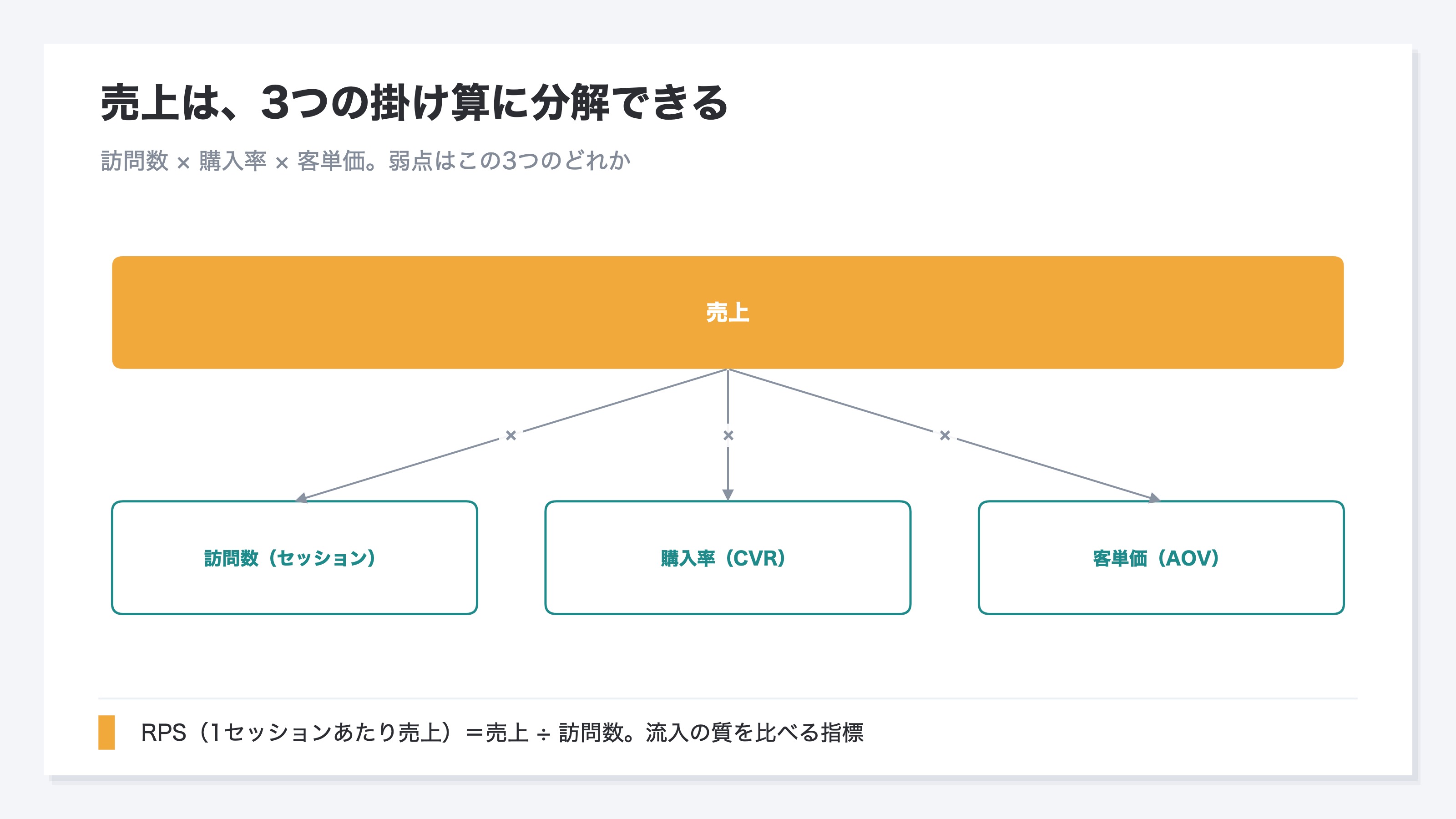 売上を頂点に、訪問数・購入率・客単価の3つに枝分かれする分解ツリーの図。さらに売上を訪問数で割った1セッションあたり売上(RPS)が流入の質を比べる指標として加わり、合計5つのコア指標で売上の構造が説明できることを示す
