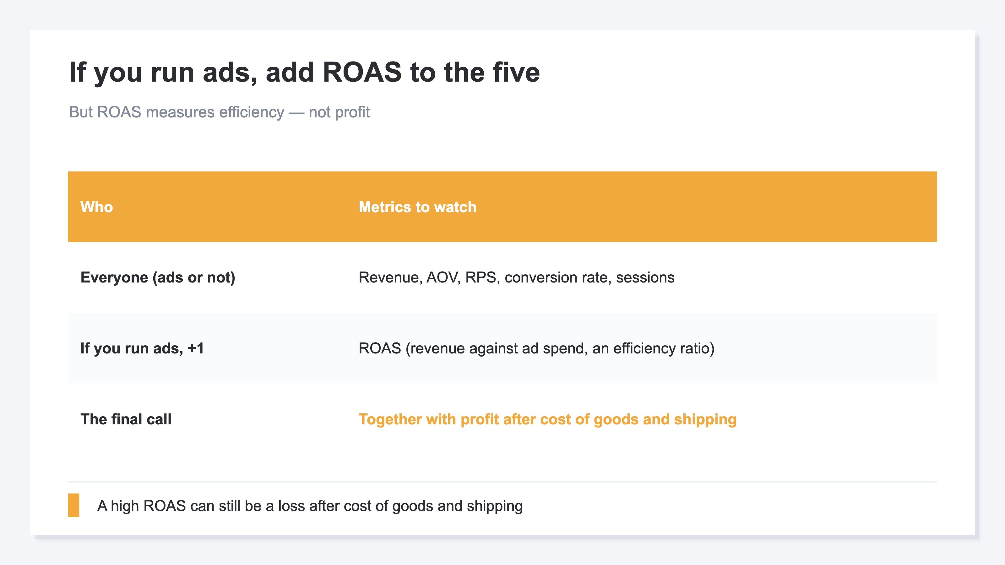 A diagram showing how to add KPIs when running ads: a single ROAS layer placed above the five core metrics, with a note that ROAS measures "efficiency" as an entry-level number and is distinct from profit after cost of goods and shipping