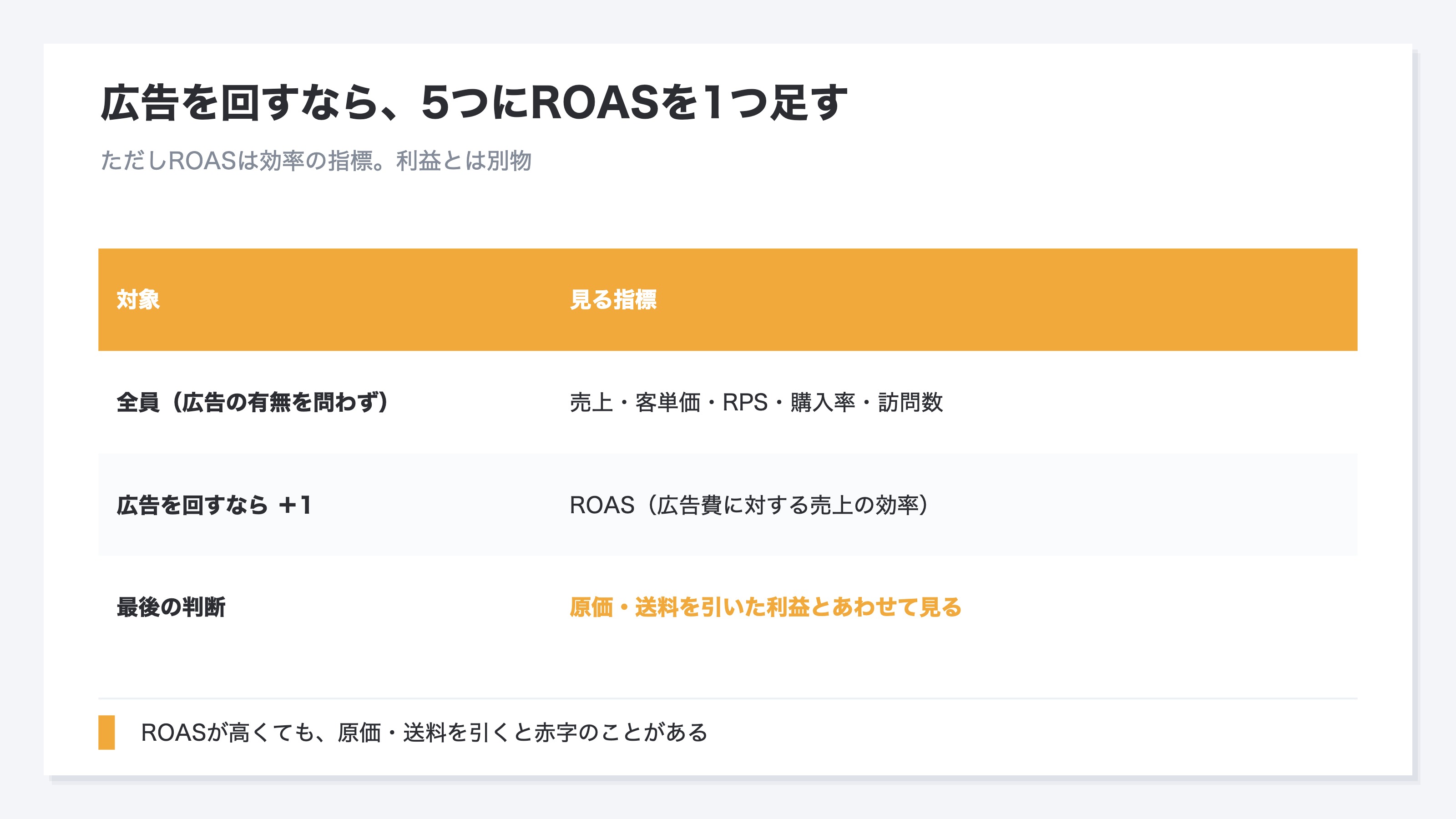 広告を運用する場合のKPIの足し方を示す図。コアの5指標の上にROASを1段だけ重ね、ROASは「効率」を測る入口の数字で、原価・送料を引いた利益とは別物であることを注記した階層図