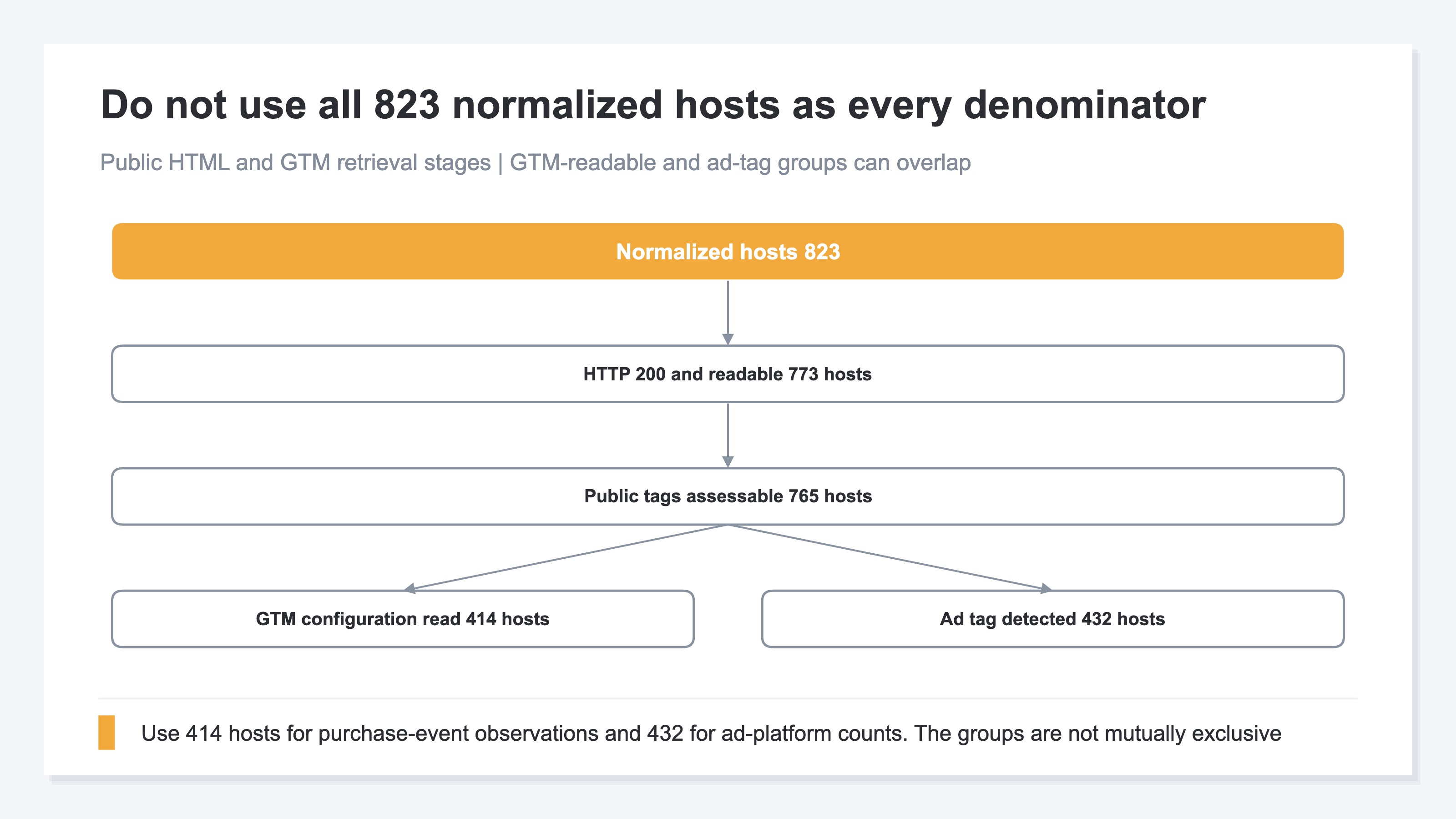 A survey flow from Normalized hosts 823 to HTTP 200 and readable 773 hosts and Public tags assessable 765 hosts, then into two separate denominators: GTM configuration read 414 hosts and Ad tag detected 432 hosts. The last two groups can overlap and must not be added together