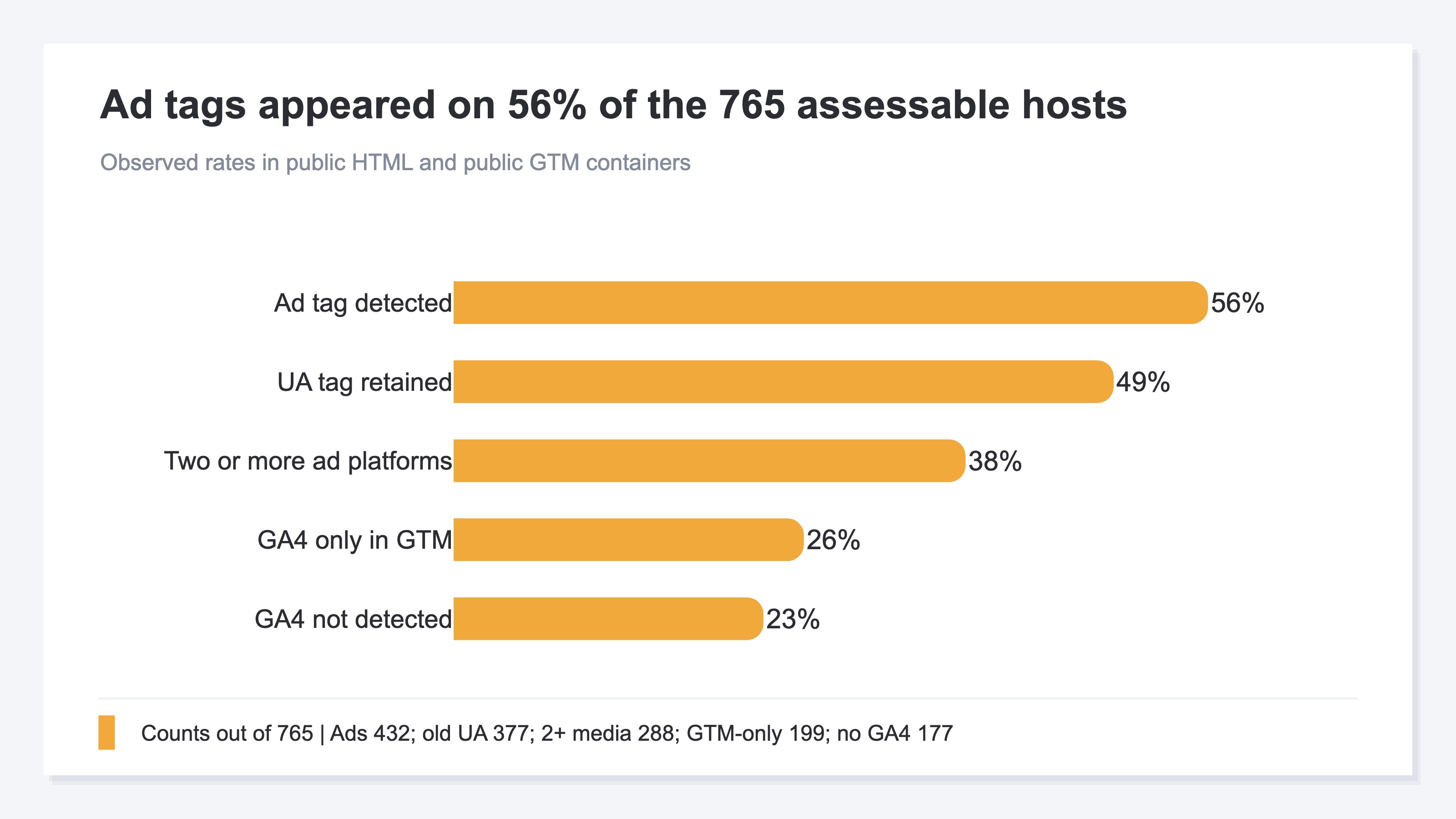A bar chart of five public-tag observations across 765 assessable hosts: Ad tag detected 56%, UA tag retained 49%, Two or more ad platforms 38%, GA4 only in GTM 26%, and GA4 not detected 23%. The counts are 432/765, 377/765, 288/765, 199/765, and 177/765
