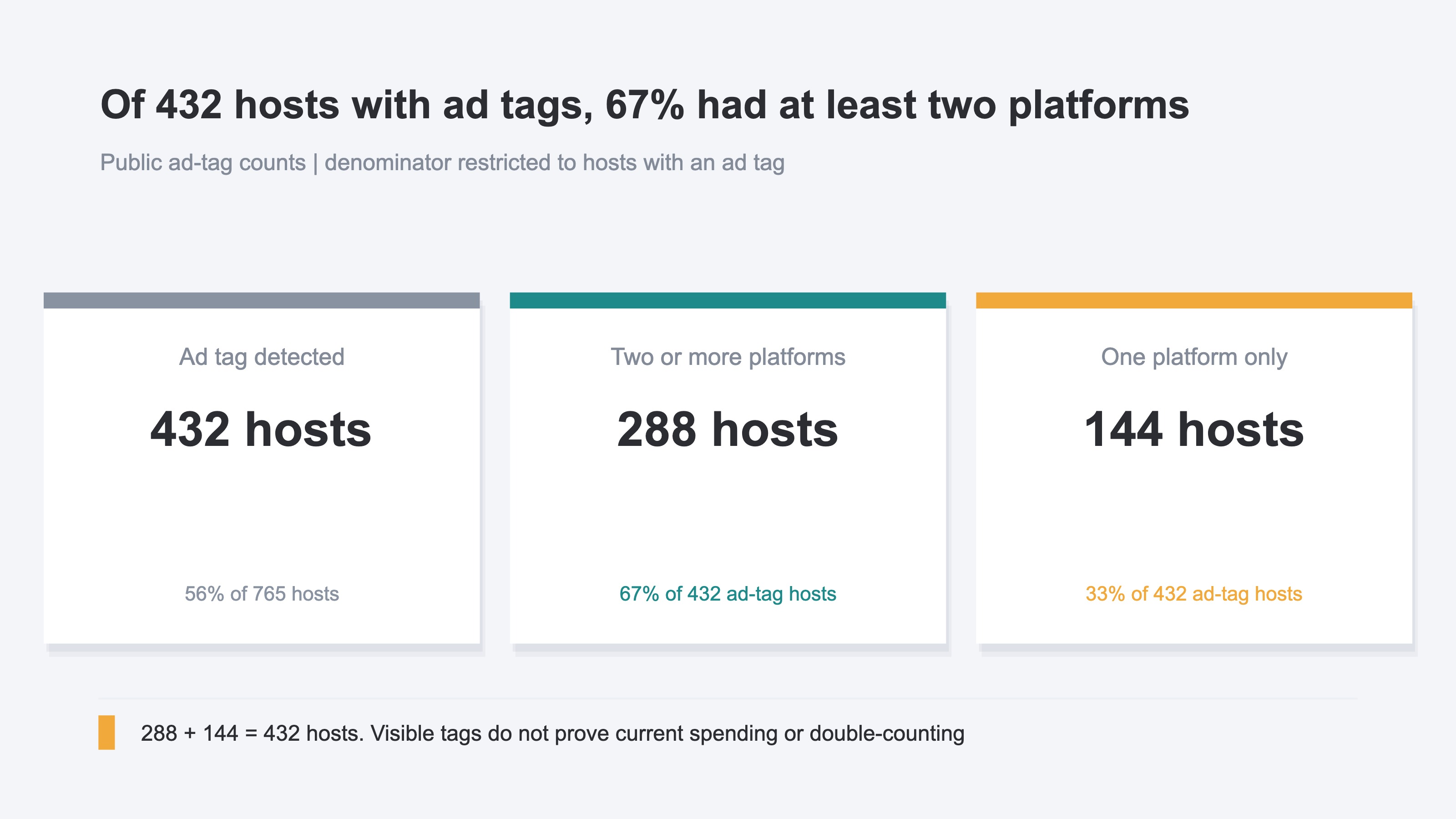 Three KPI cards showing Ad tag detected 432 hosts, Two or more platforms 288 hosts, and One platform only 144 hosts. Ad tags were detected on 56% of 765 assessable hosts, two or more platforms accounted for 67% of 432 ad-tag hosts, and one platform accounted for 33%